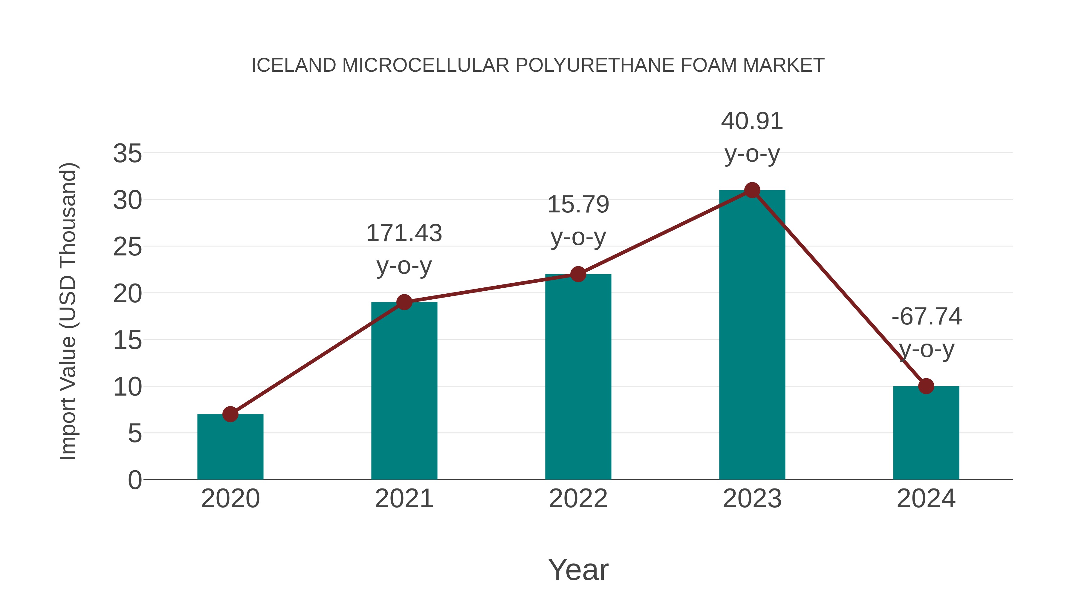 Iceland Microcellular Polyurethane Foam Market: Import Trend Analysis