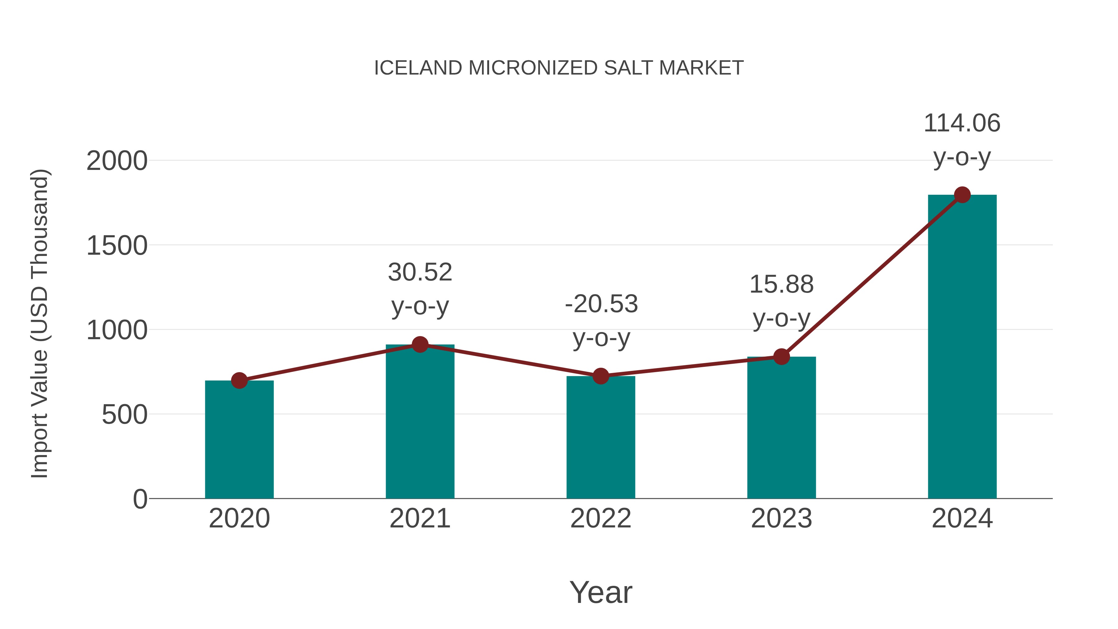 Iceland Micronized Salt Market: Import Trend Analysis