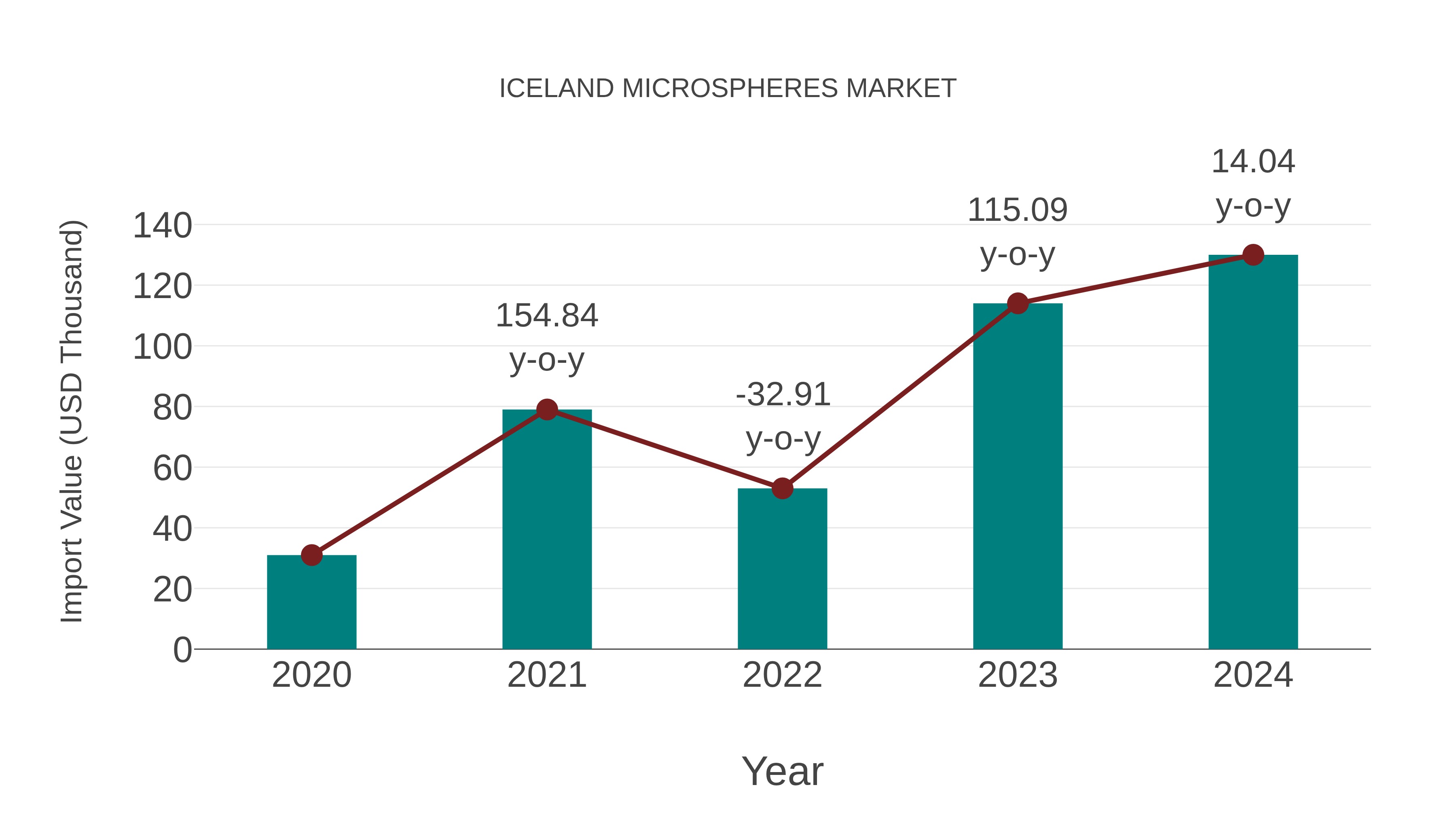 Iceland Microspheres Market: Import Trend Analysis