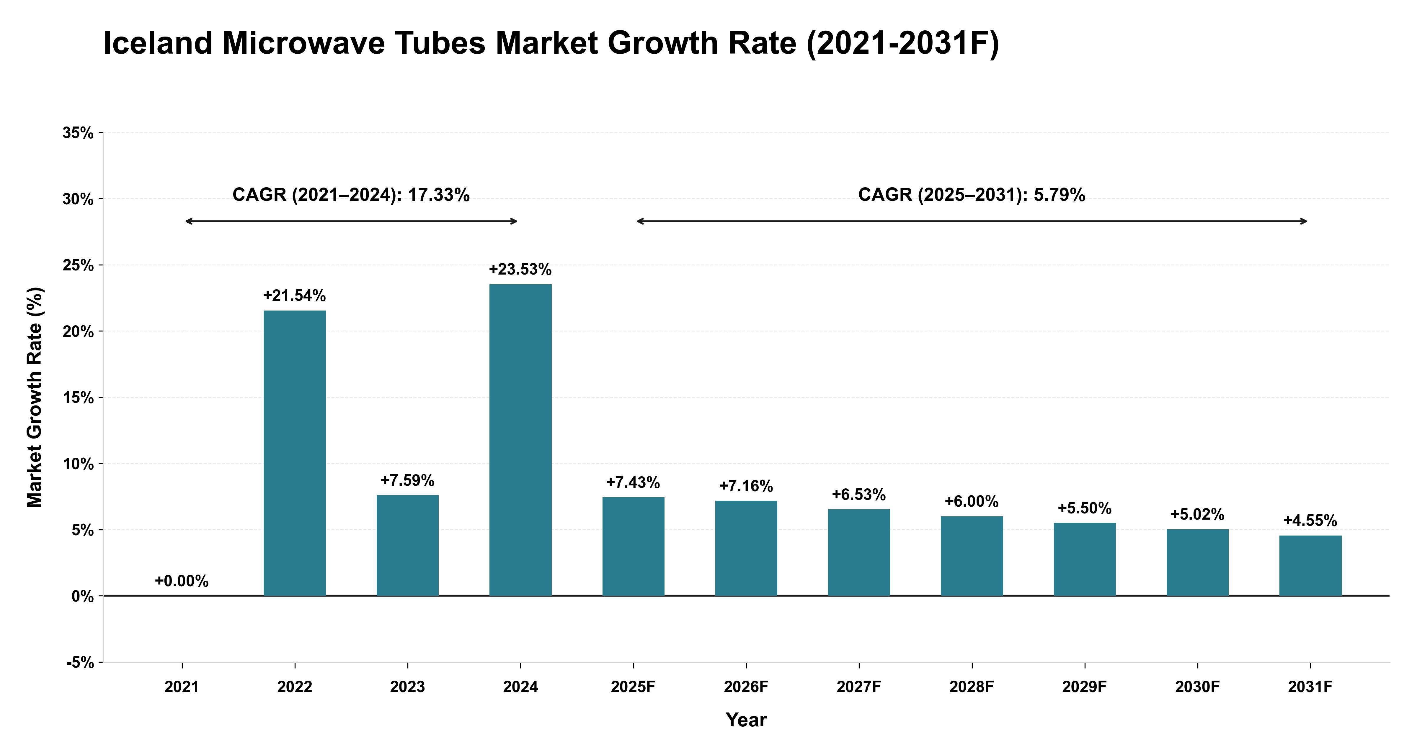Iceland Microwave Tubes Market Year-wise Growth Rate (2021-2031F)