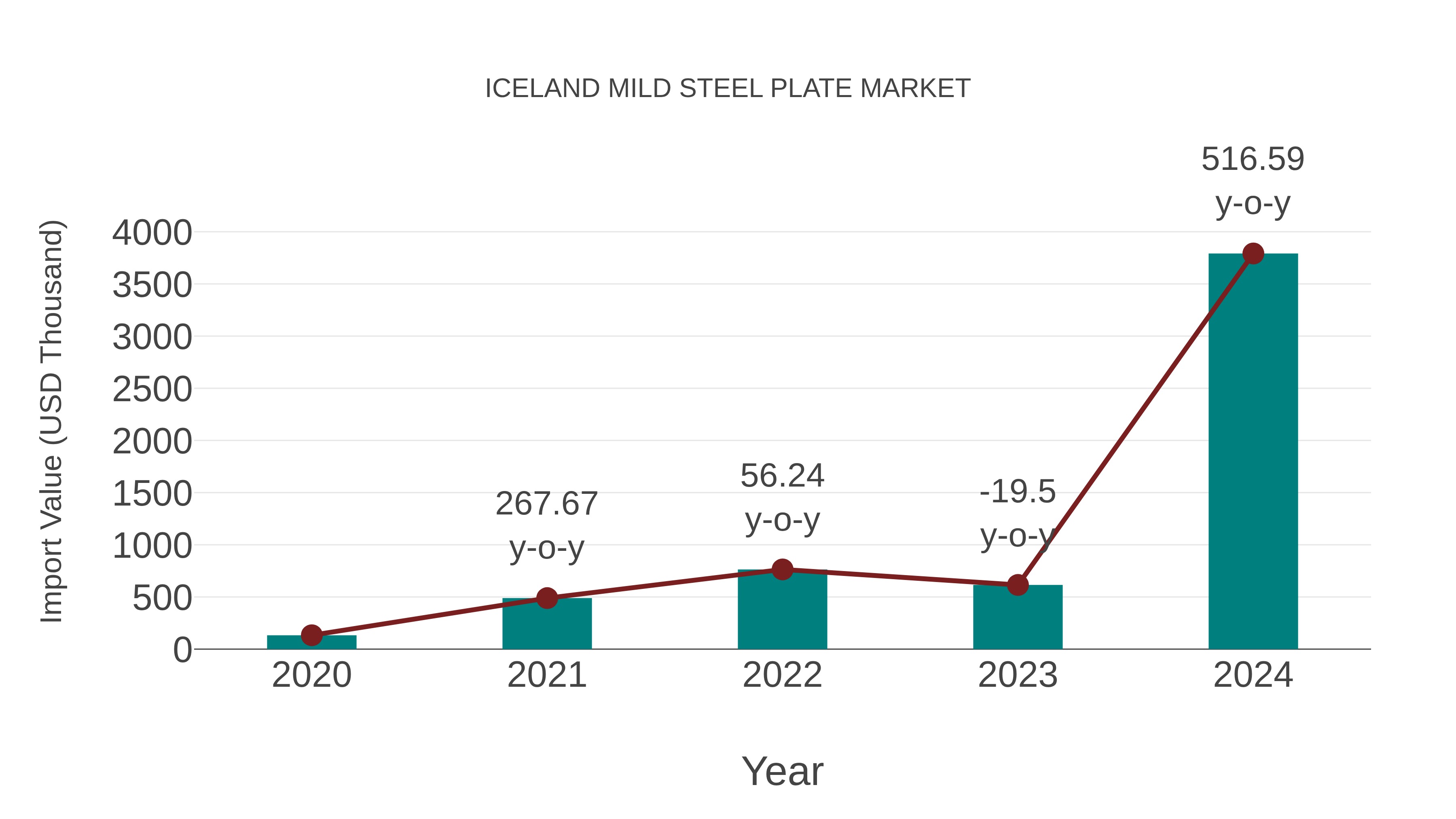  Iceland Mild Steel Plate Market: Import Trend Analysis