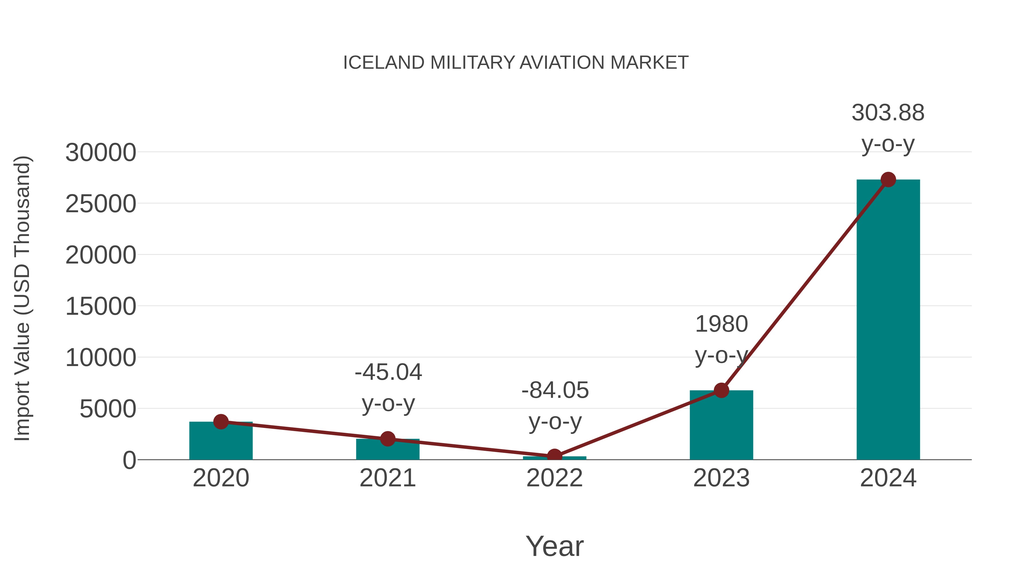  Iceland Military Aviation Market: Import Trend Analysis