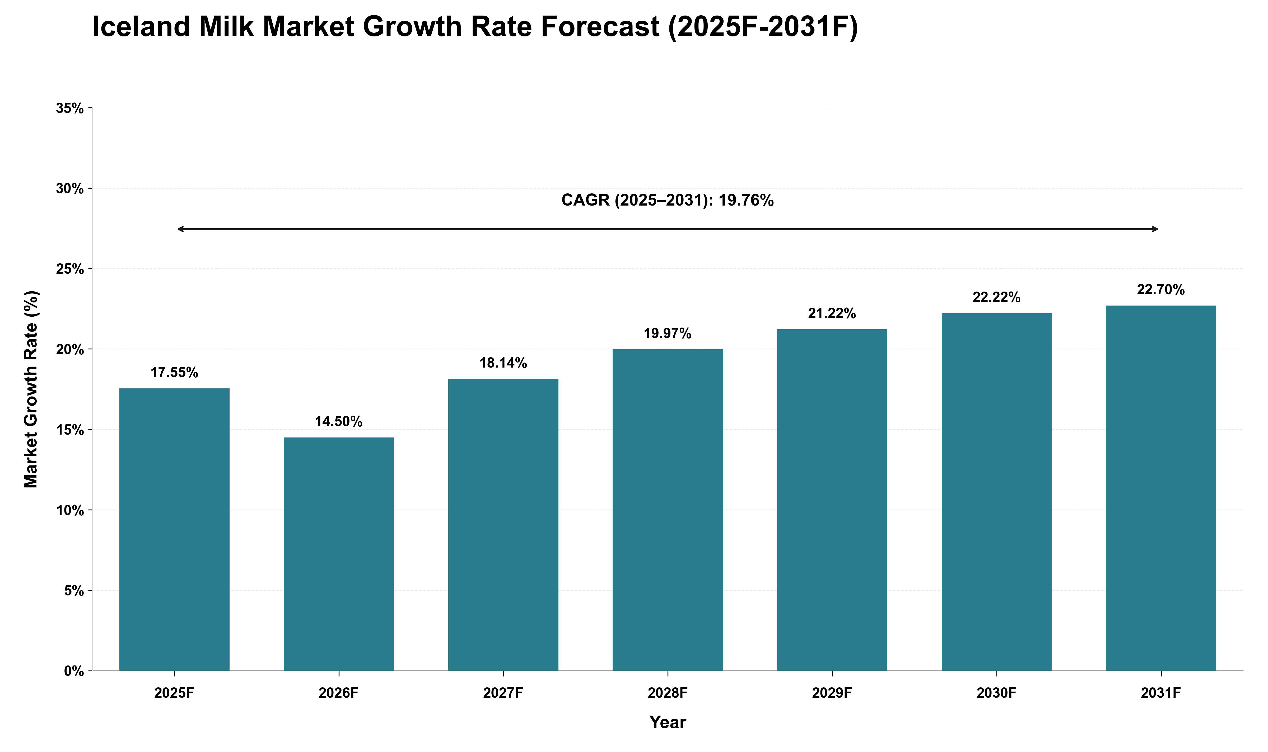 Iceland Milk Market Growth Rate Analysis (2025 - 2031)