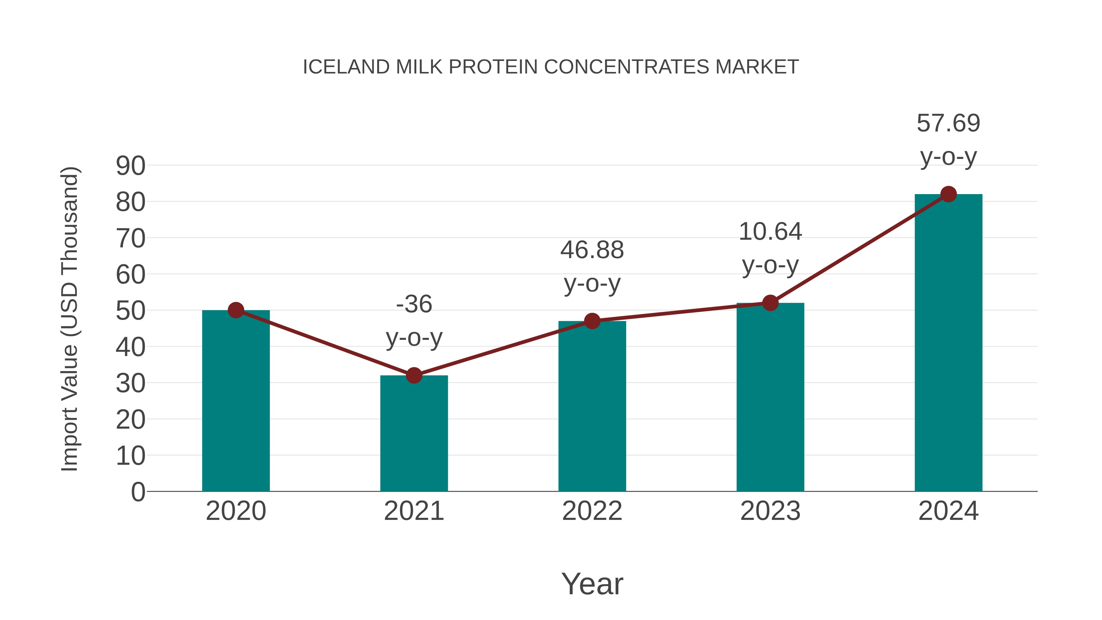  Iceland Milk Protein Concentrates Market: Import Trend Analysis