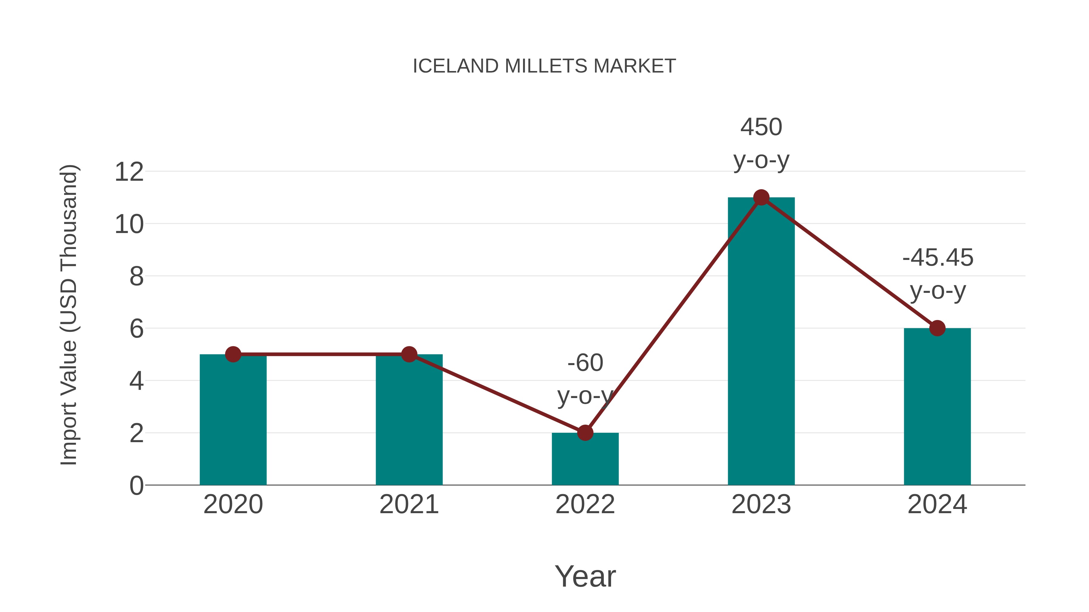  Iceland Millets Market: Import Trend Analysis