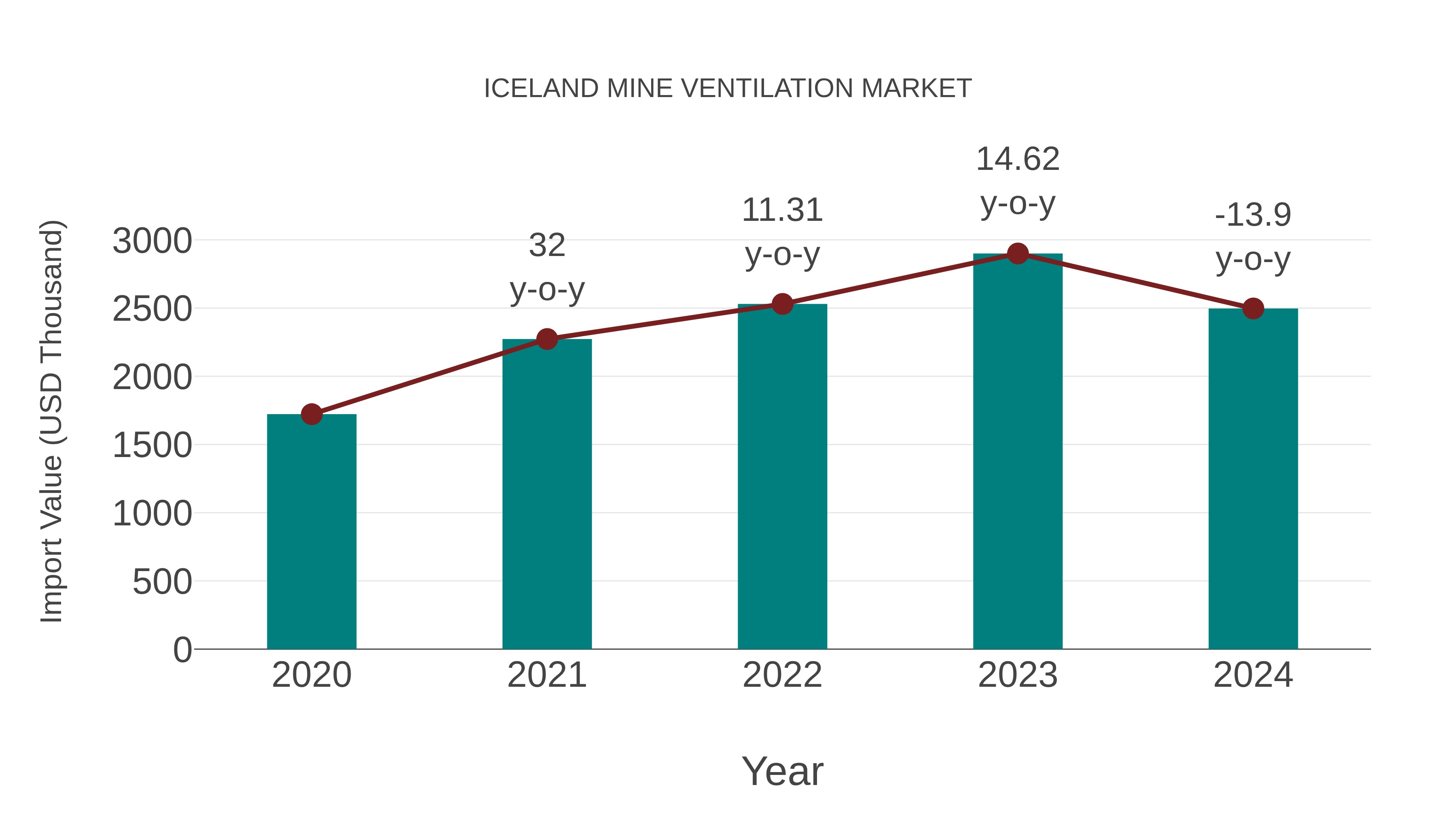  Iceland Mine Ventilation Market: Import Trend Analysis