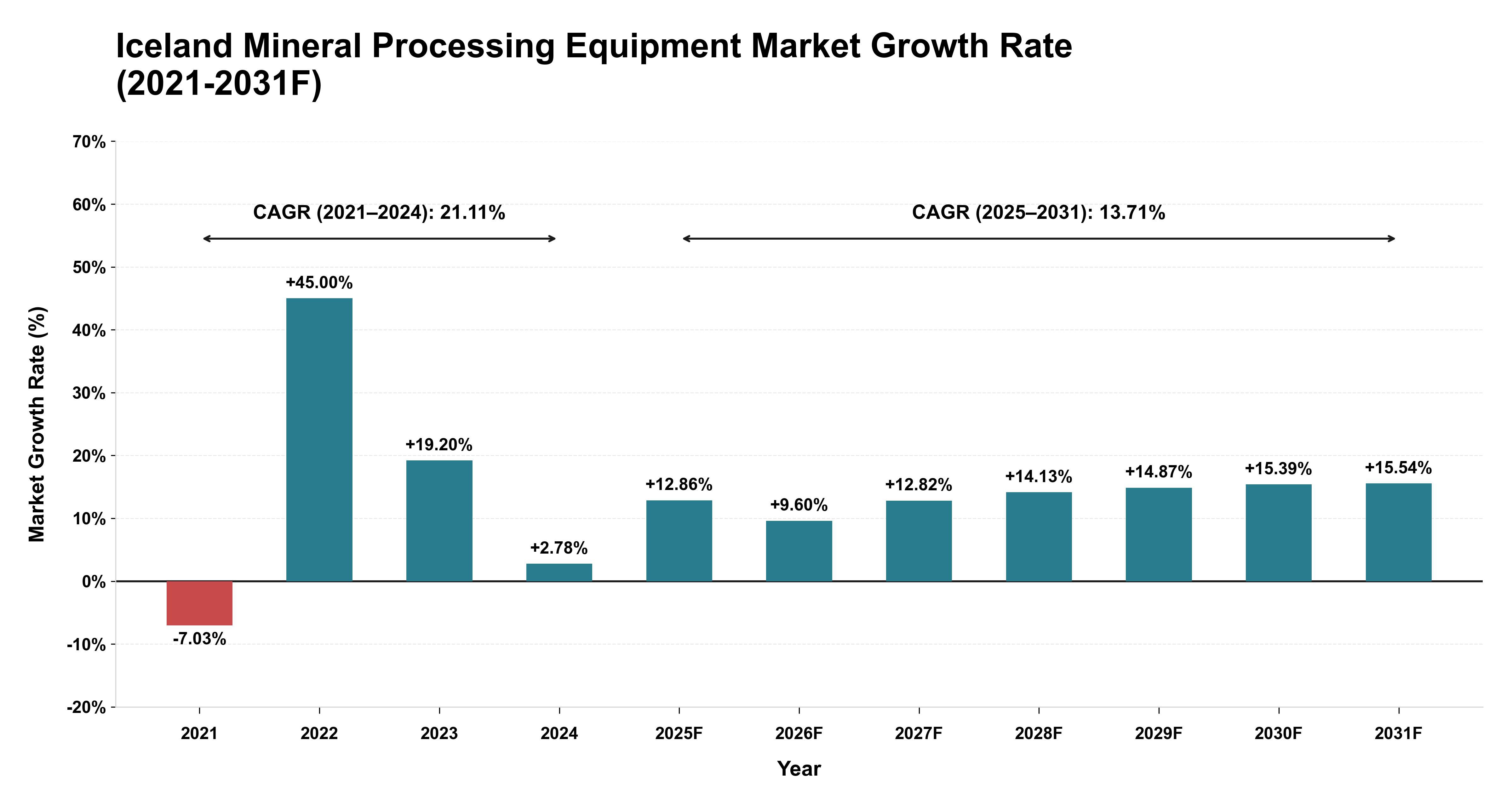 Iceland Mineral Processing Equipment Market Year-wise Growth Rate (2021-2031F)