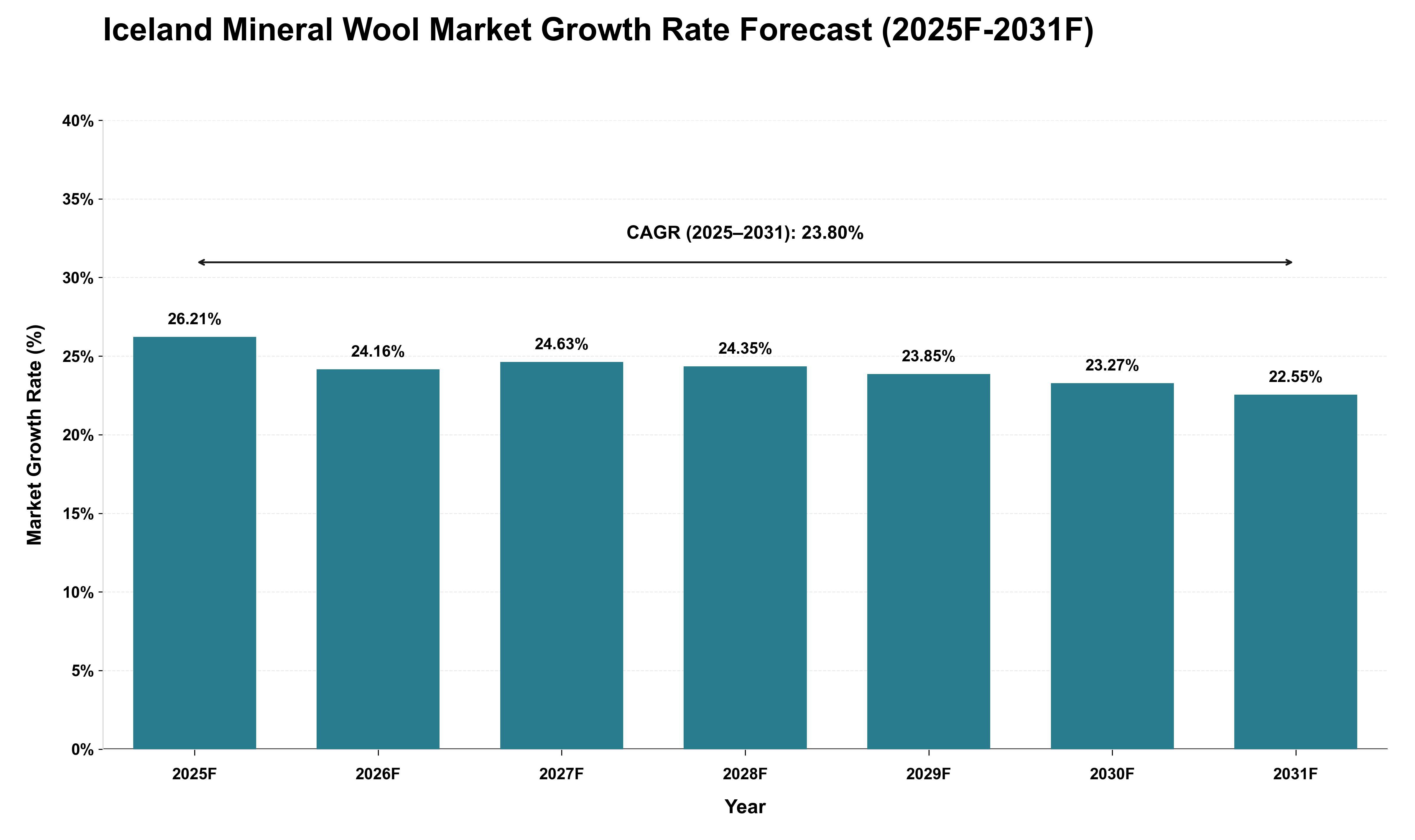 Iceland Mineral Wool Market Growth Rate Analysis (2025 - 2031)