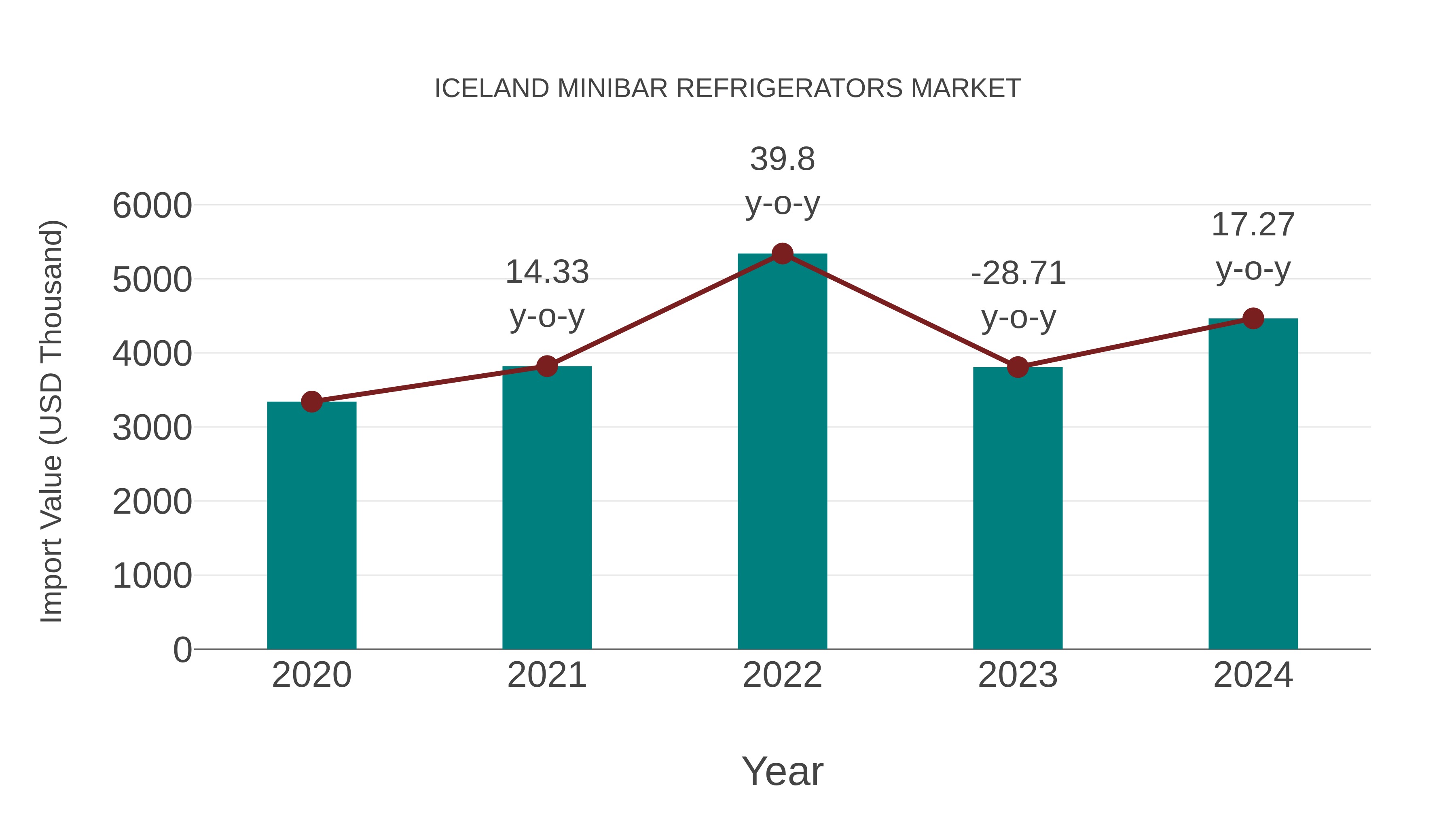  Iceland Minibar Refrigerators Market: Import Trend Analysis