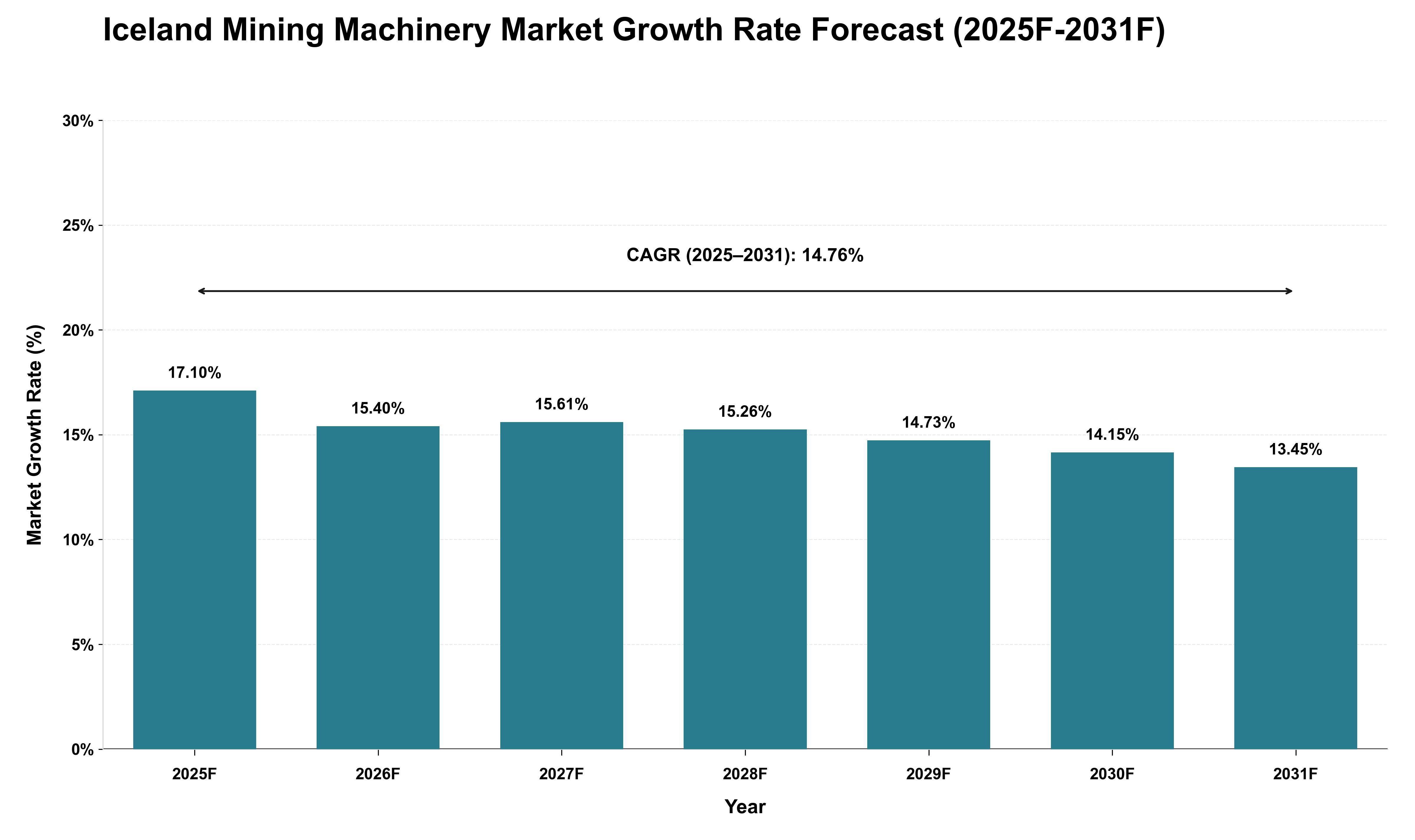 Iceland Mining Machinery Market Growth Rate Analysis (2025 - 2031)