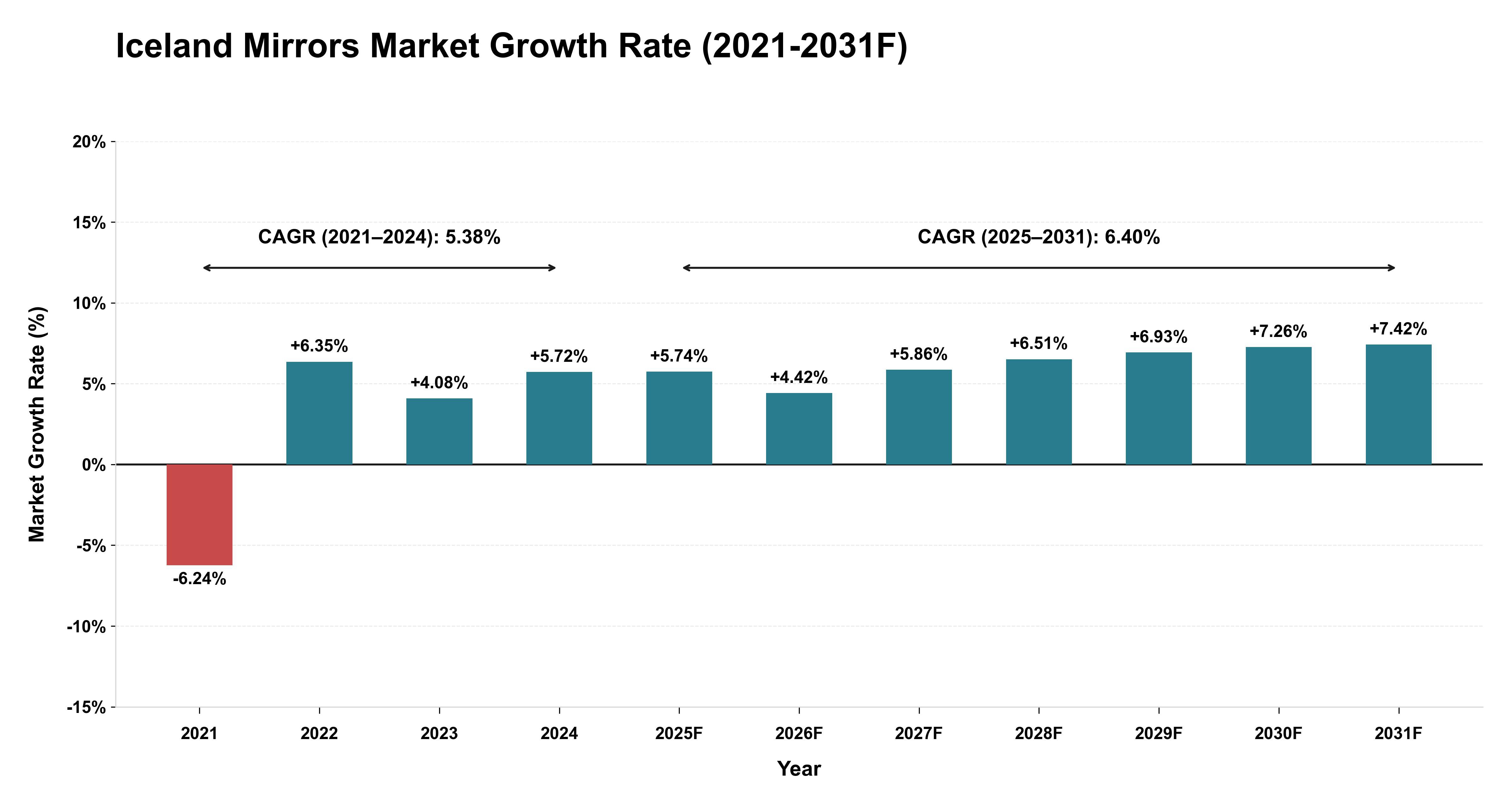 Iceland Mirrors Market Year-wise Growth Rate (2021-2031F)