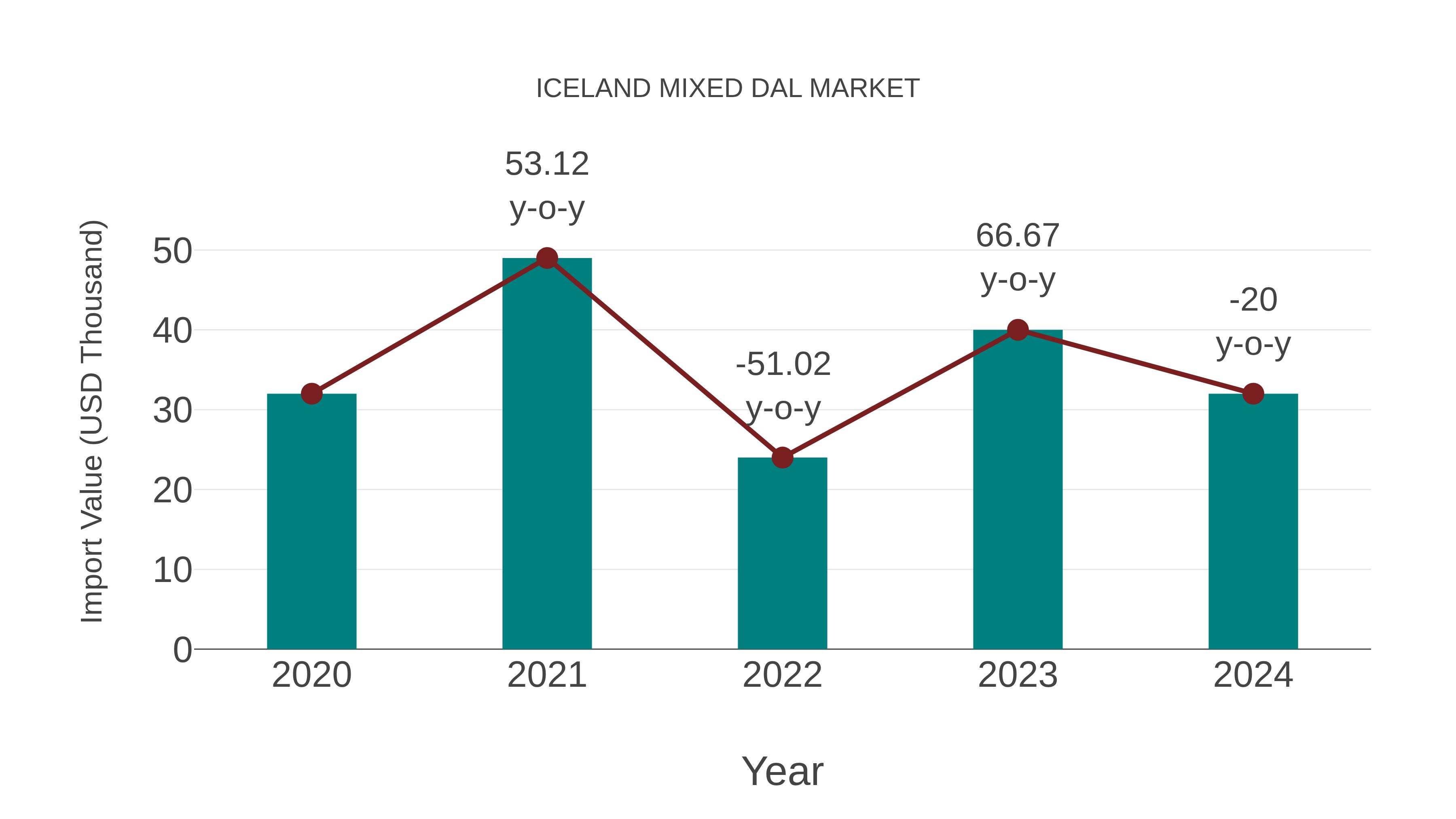  Iceland Mixed Dal Market: Import Trend Analysis
