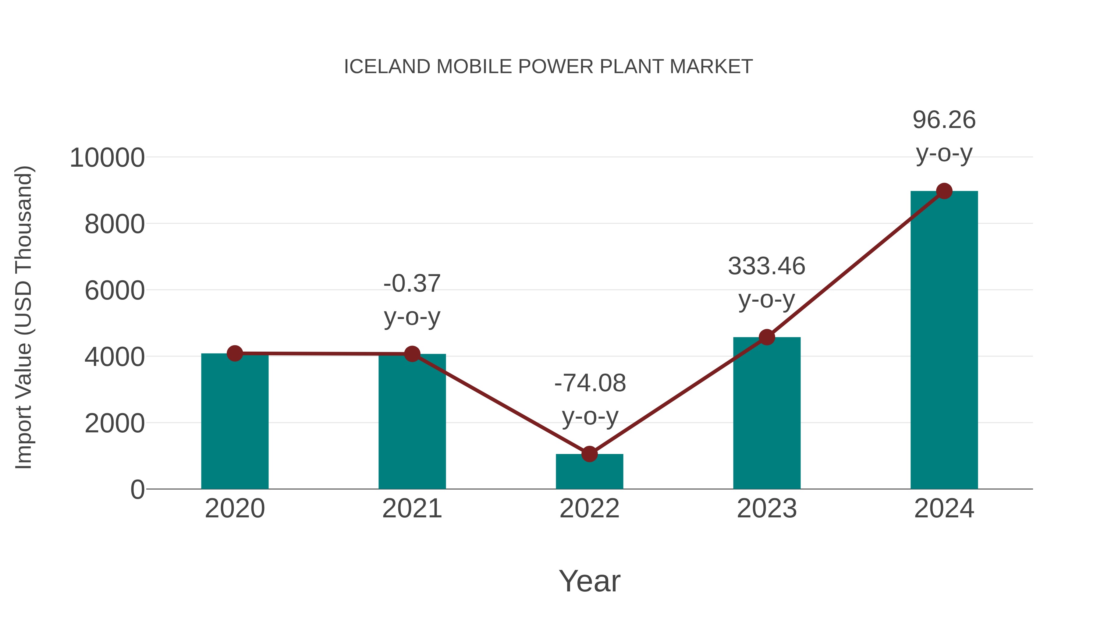  Iceland Mobile Power Plant Market: Import Trend Analysis