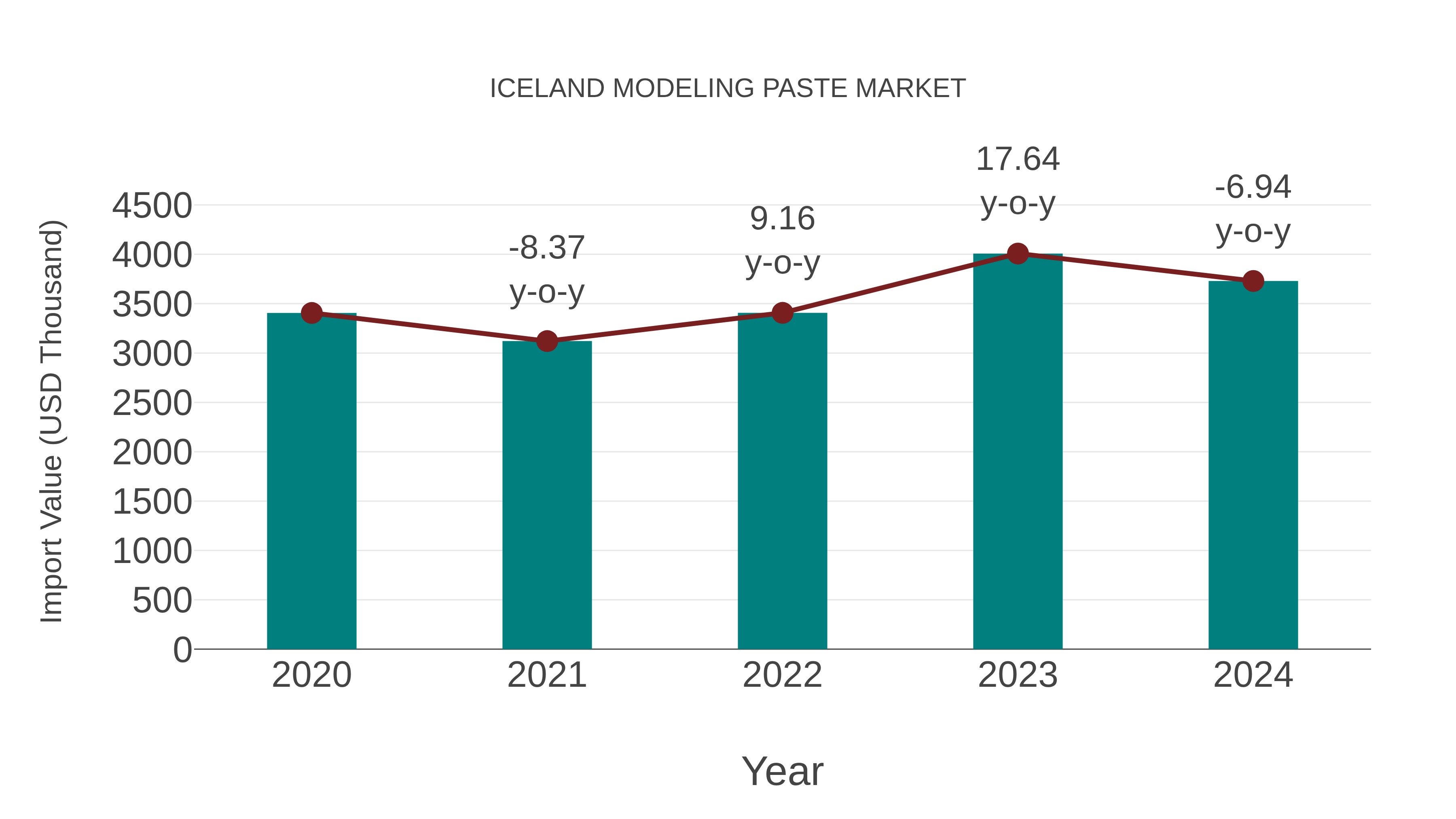  Iceland Modeling Paste Market: Import Trend Analysis