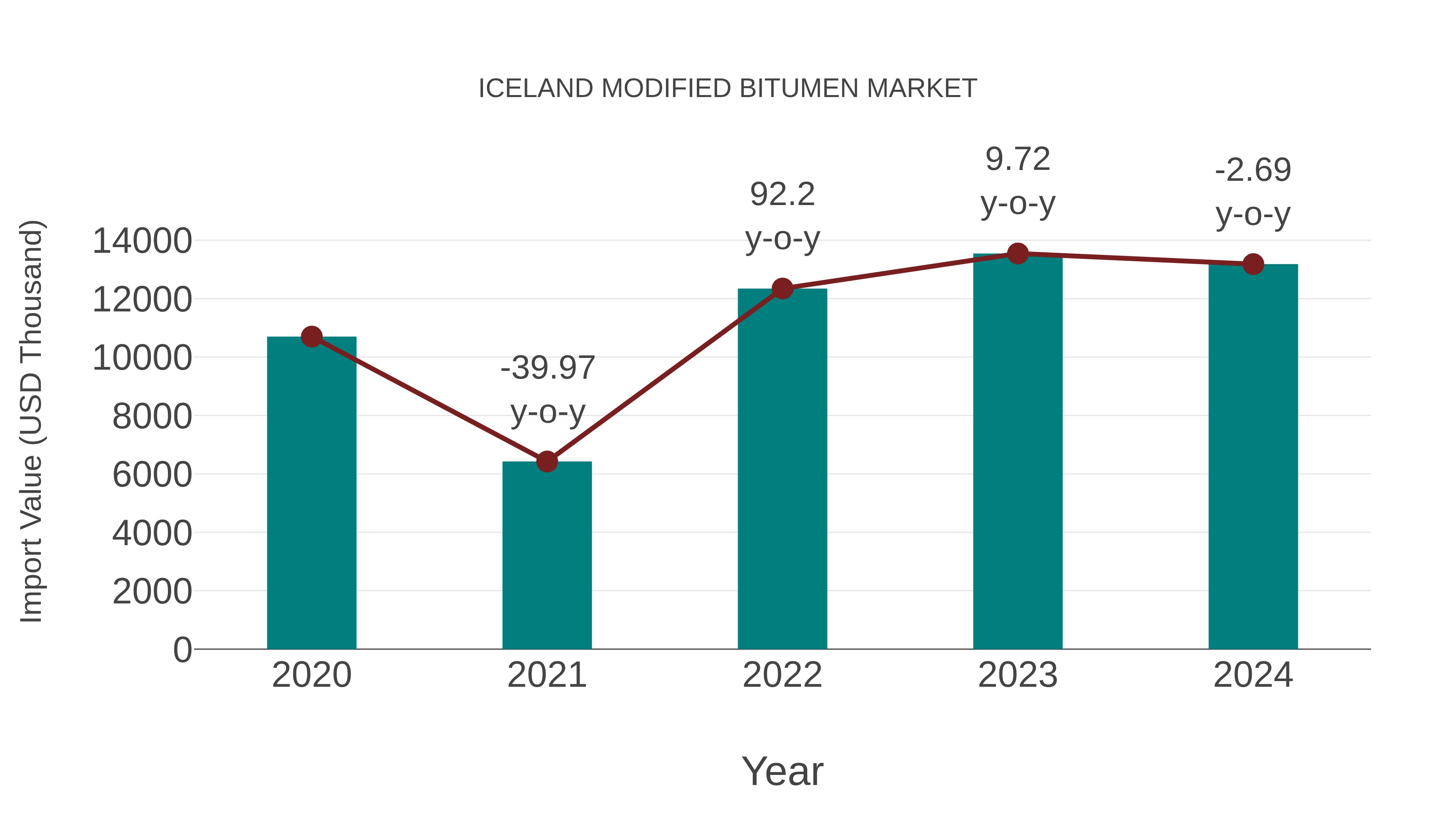  Iceland Modified Bitumen Market: Import Trend Analysis