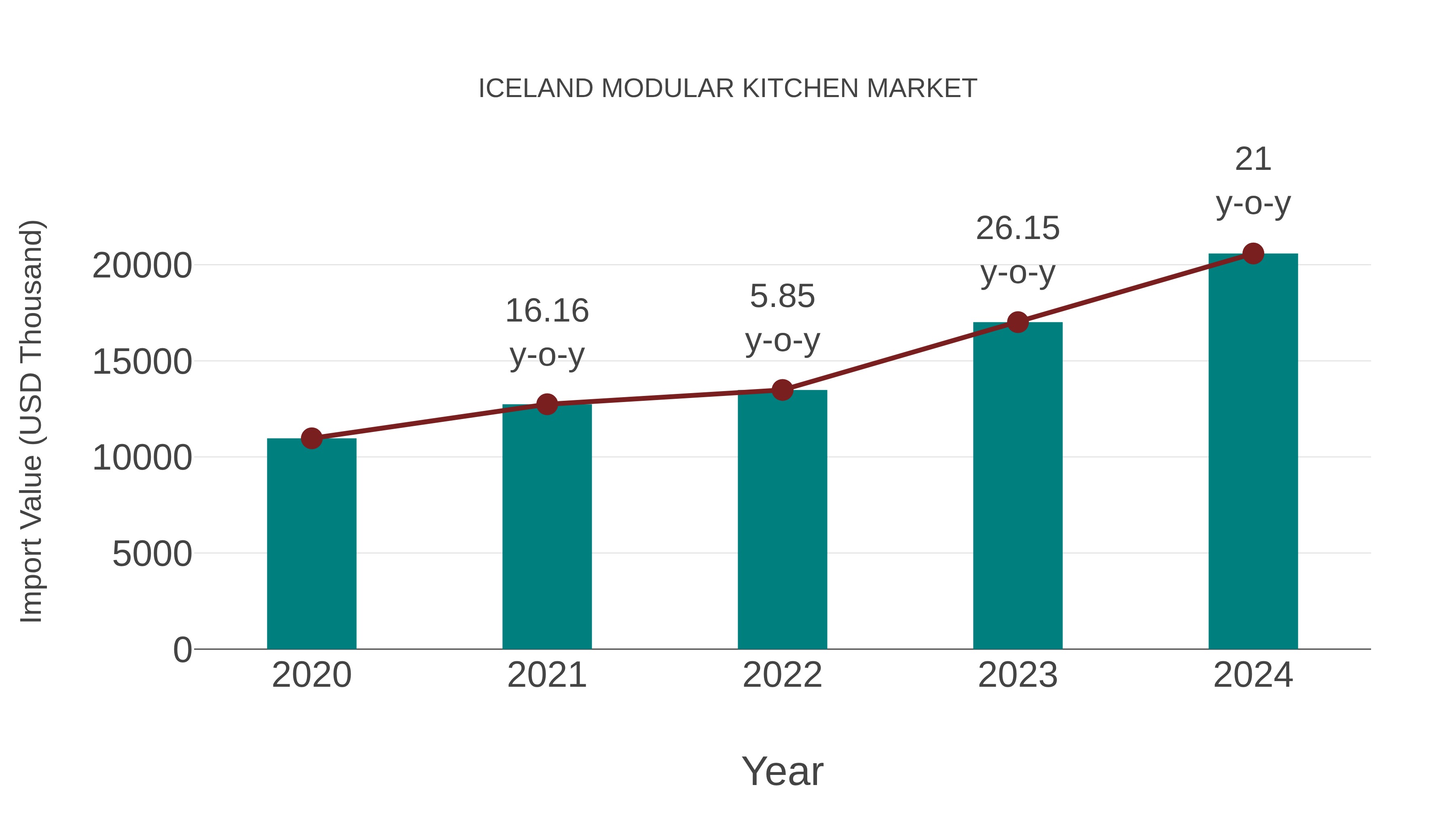 Iceland Modular Kitchen Market: Import Trend Analysis