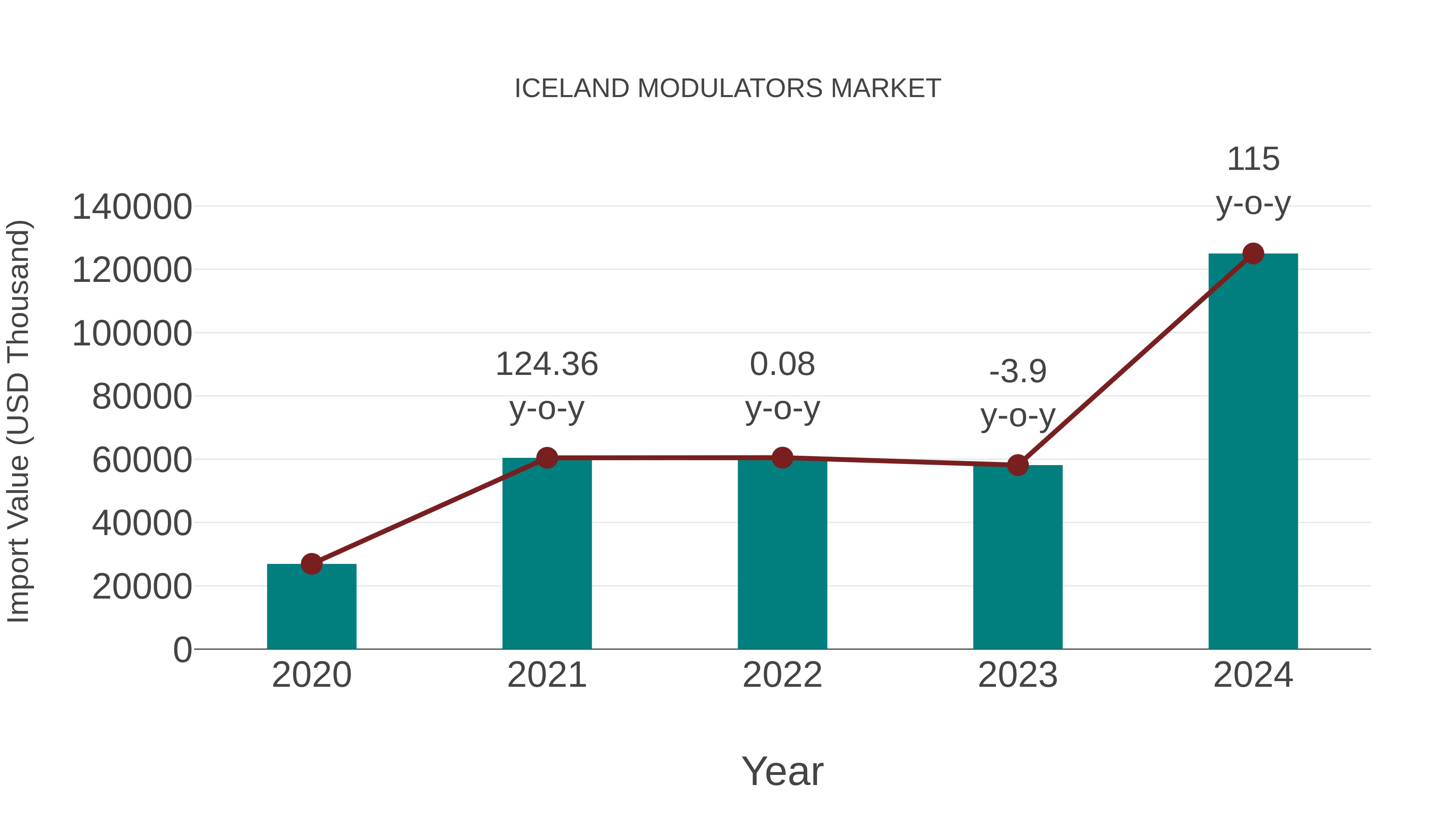  Iceland Modulators Market: Import Trend Analysis