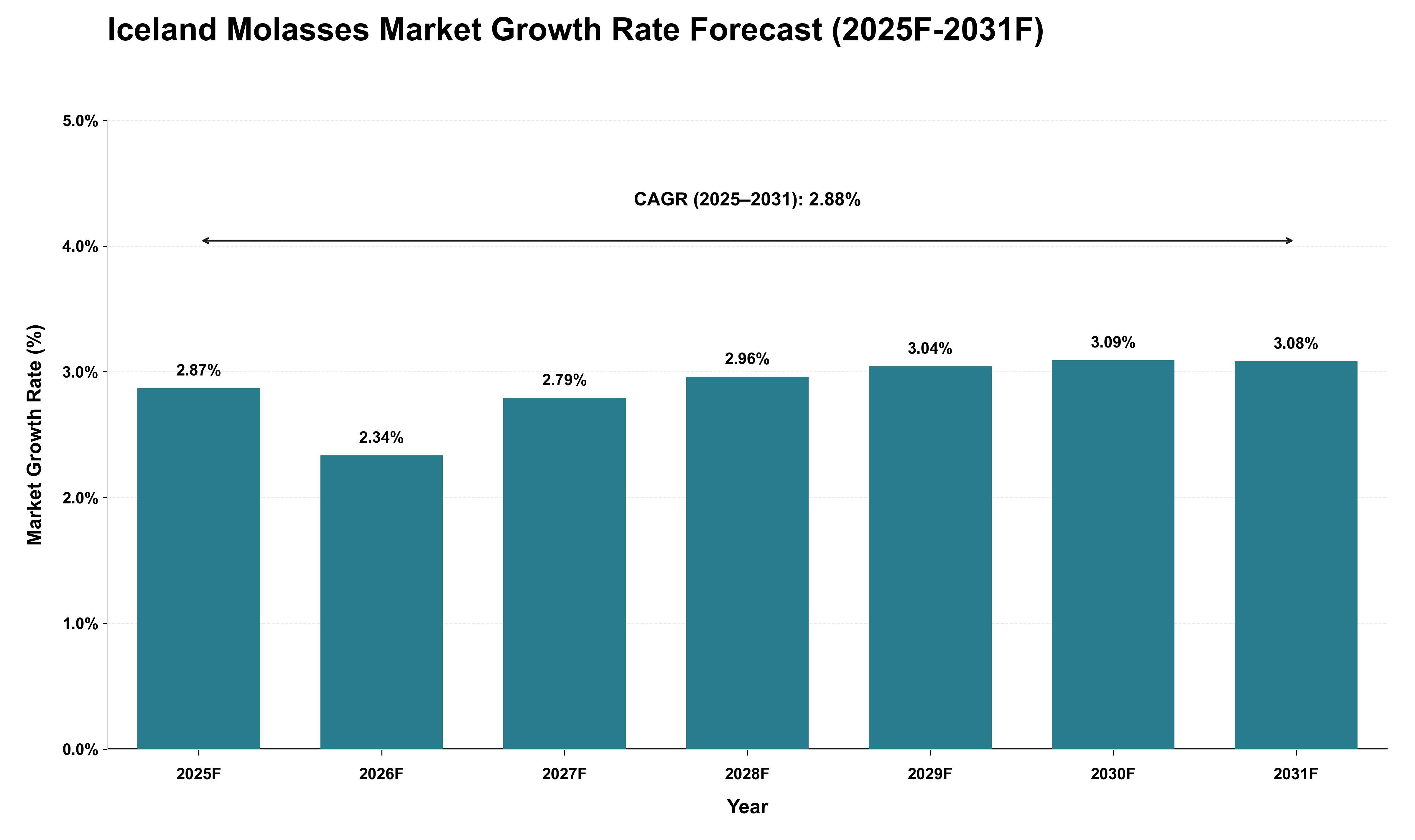 Iceland Molasses Market Growth Rate Analysis (2025 - 2031)