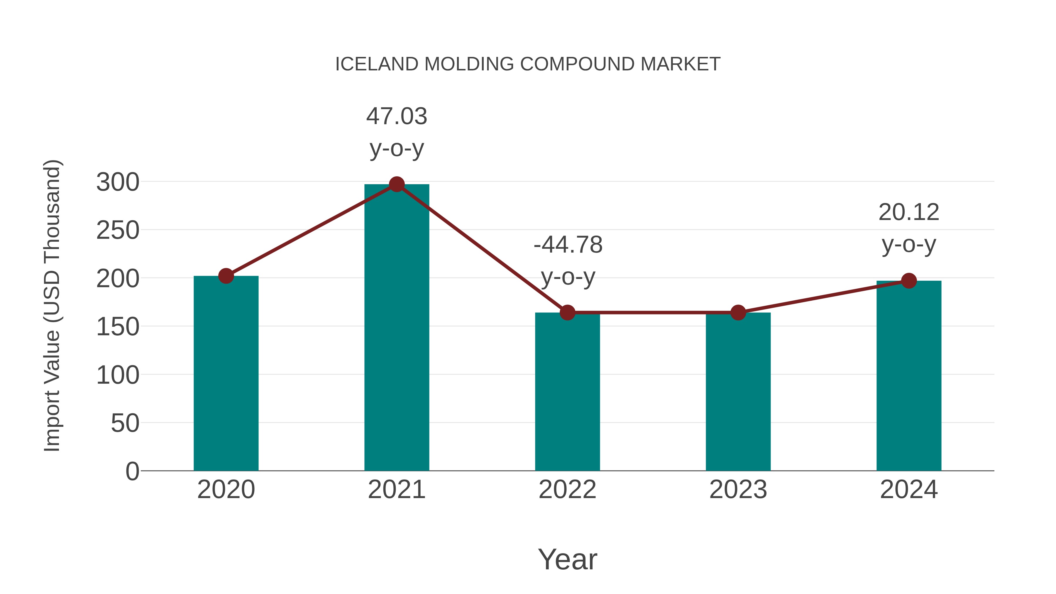  Iceland Molding Compound Market: Import Trend Analysis