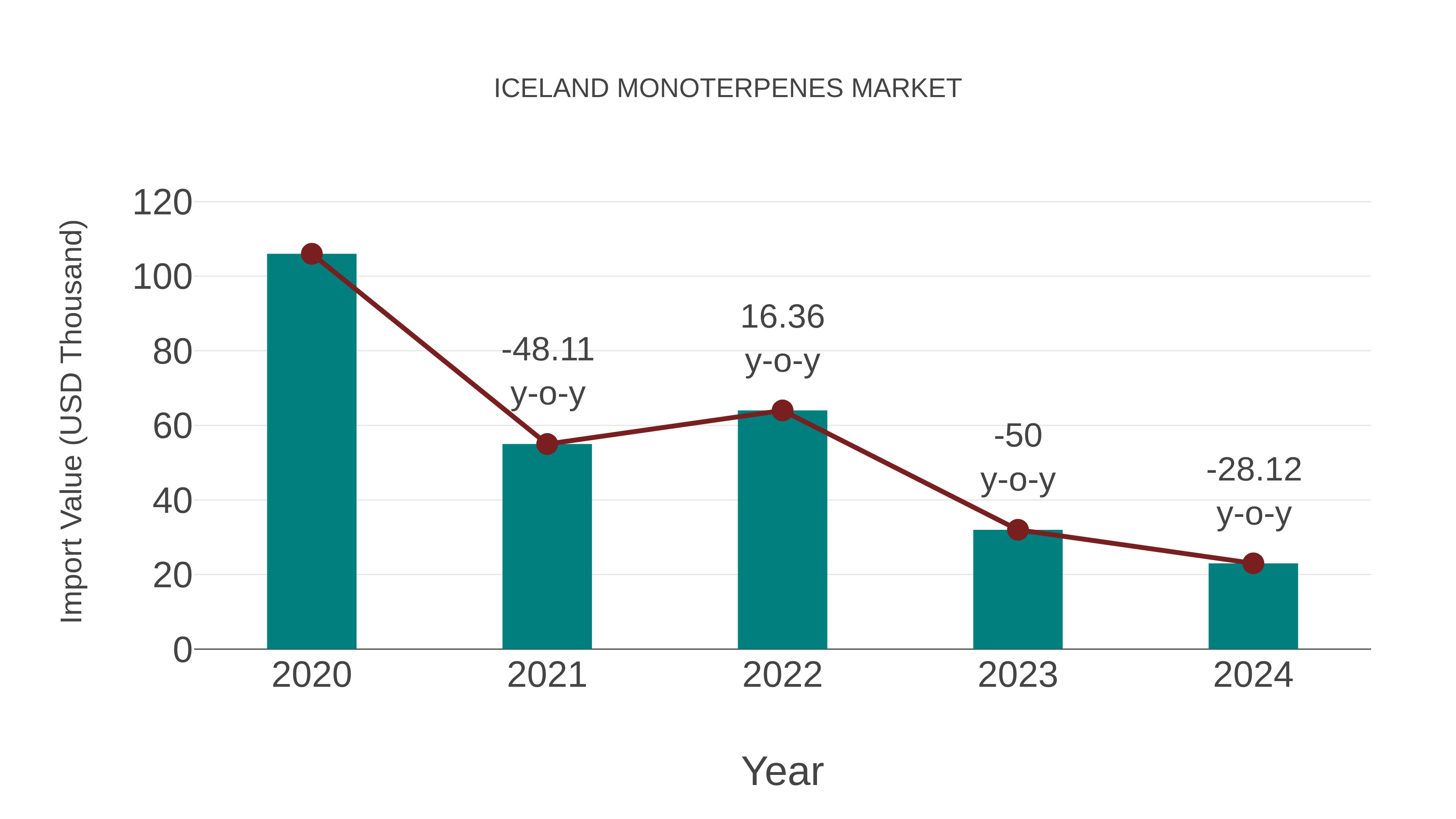  Iceland Monoterpenes Market: Import Trend Analysis