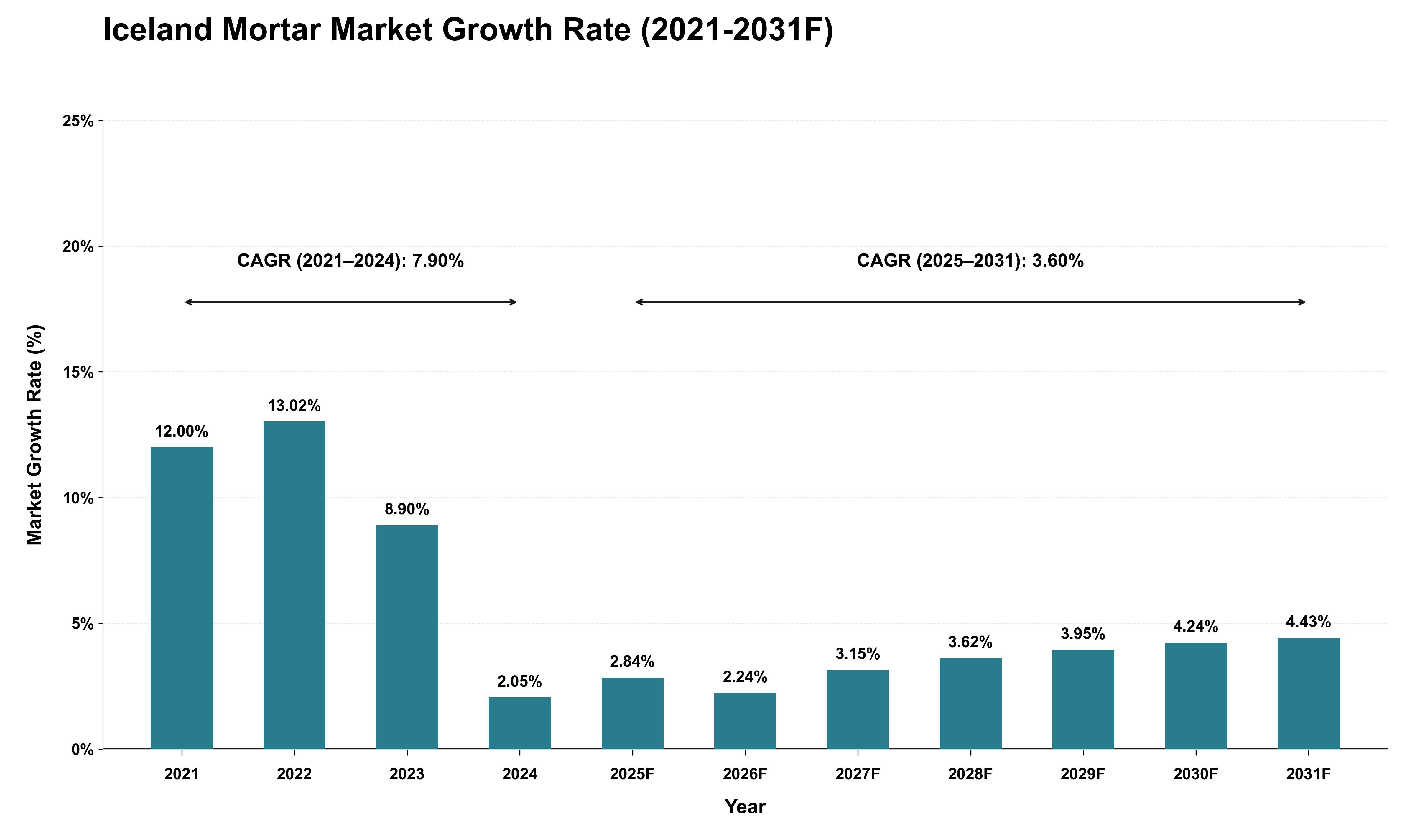 Iceland Mortar Market Growth Rate Analysis (2021 - 2031)