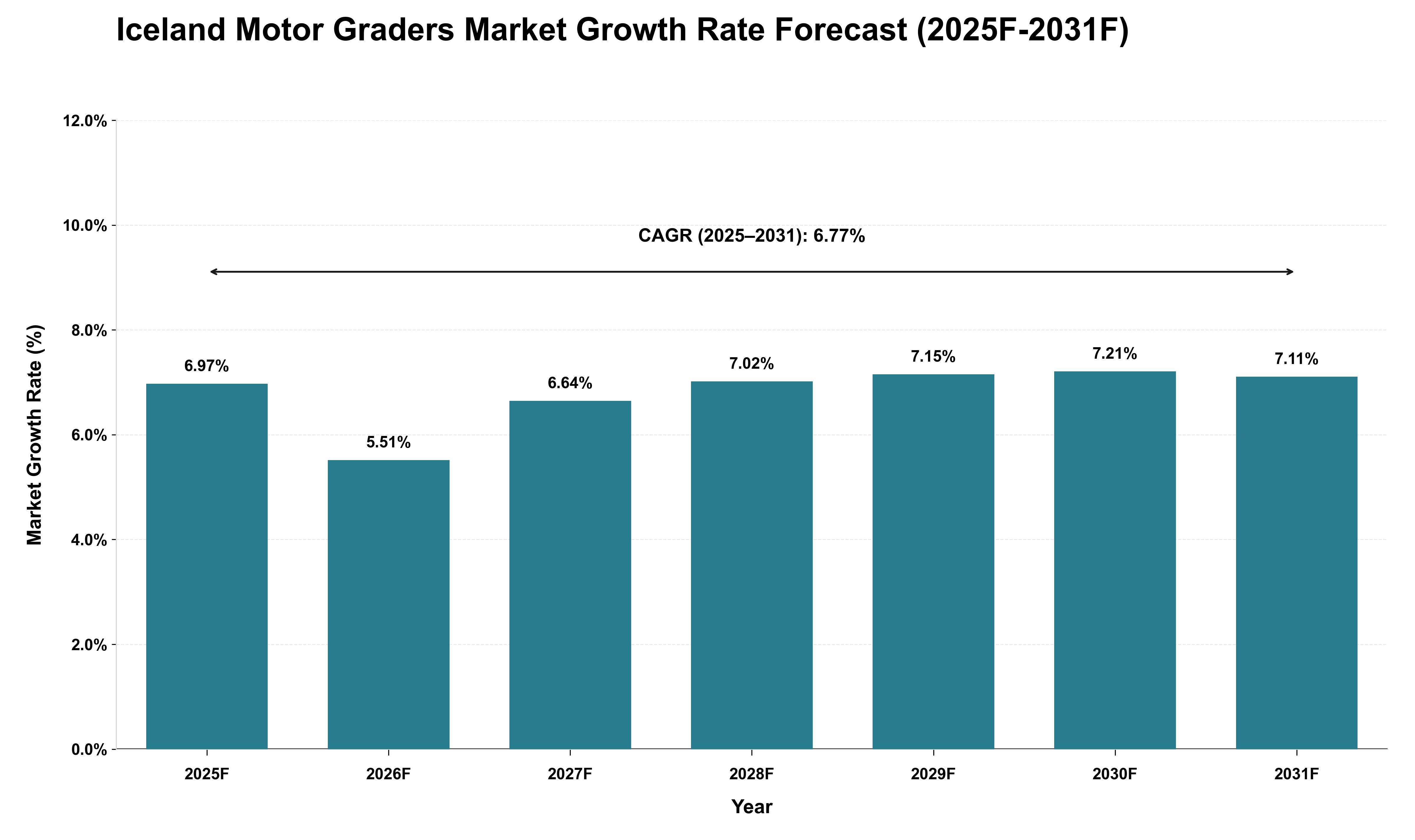 Iceland Motor Graders Market Growth Rate Analysis (2025 - 2031)