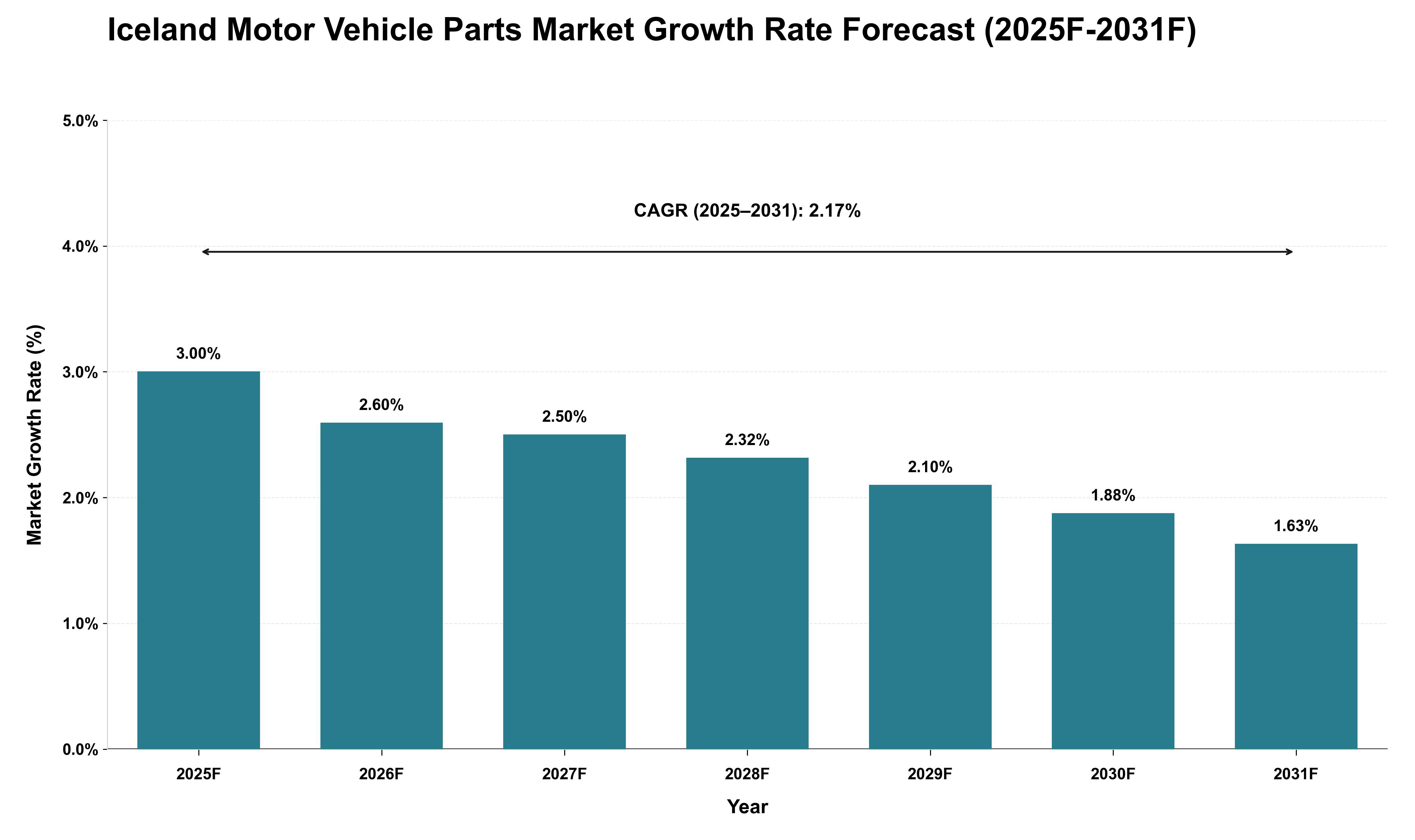 Iceland Motor Vehicle Parts Market Growth Rate Analysis (2025 - 2031)