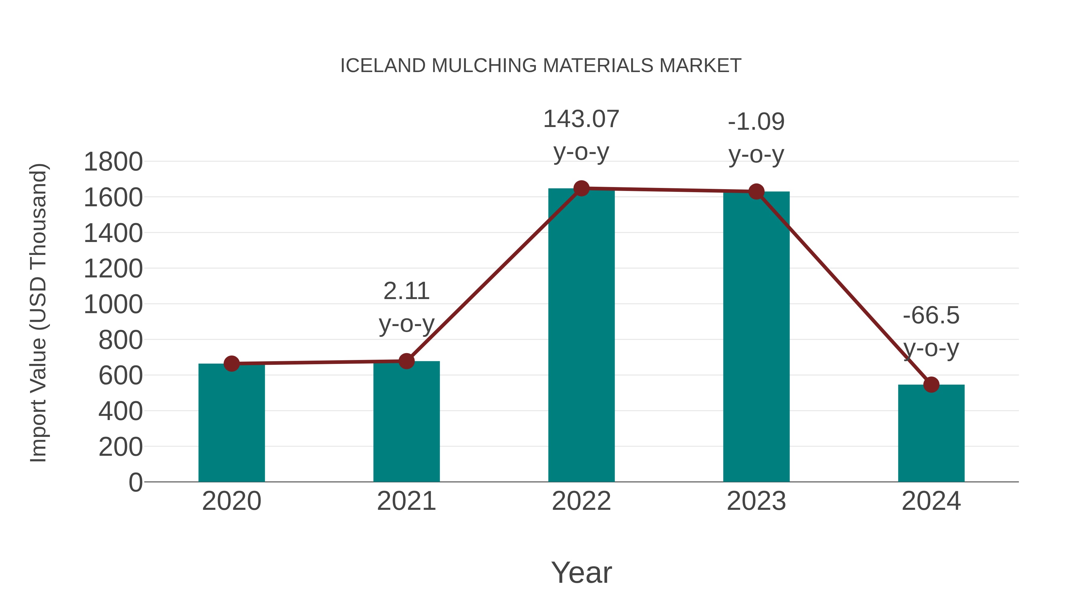 Iceland Mulching Materials Market: Import Trend Analysis