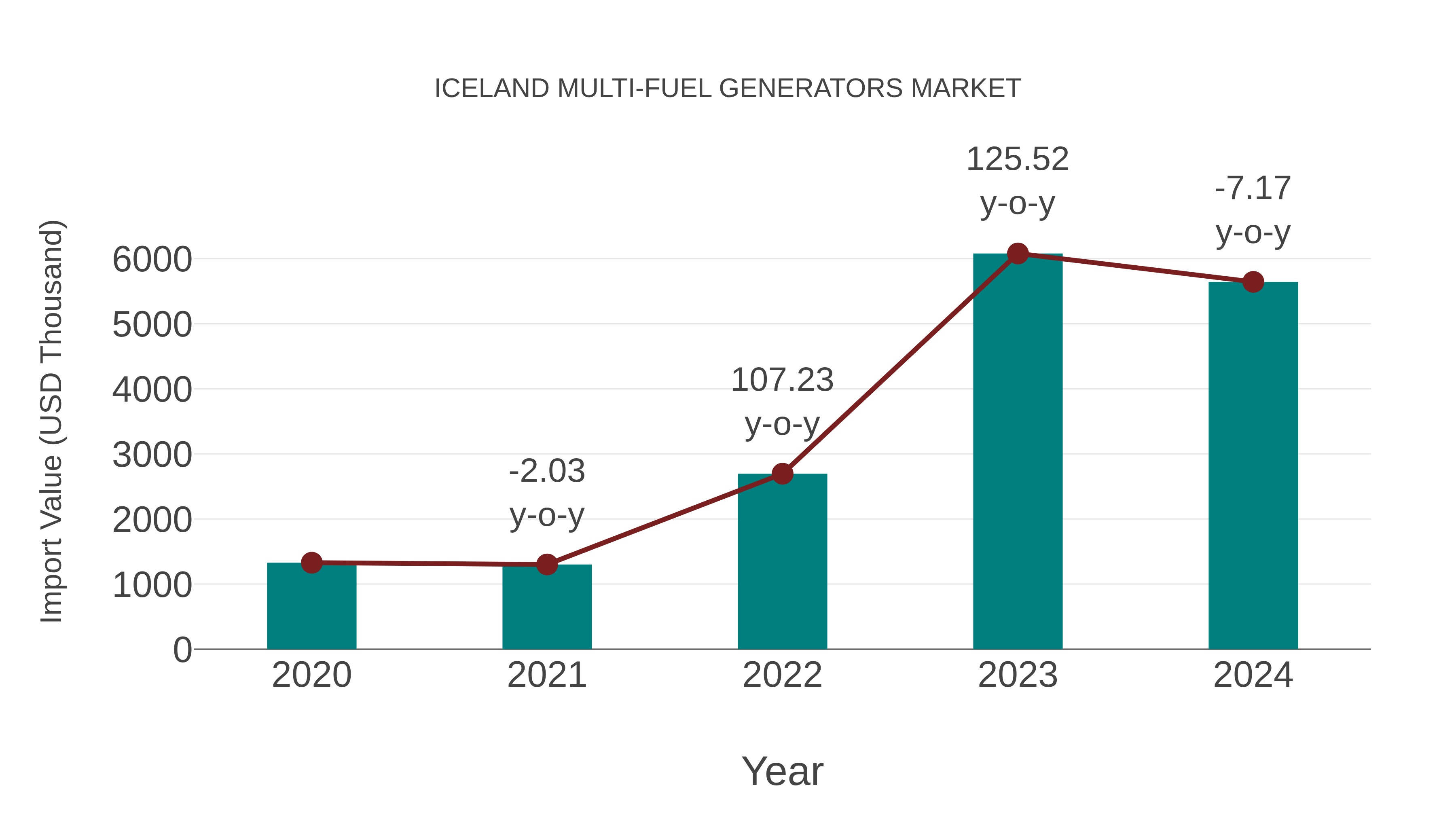  Iceland Multi-fuel Generators Market: Import Trend Analysis