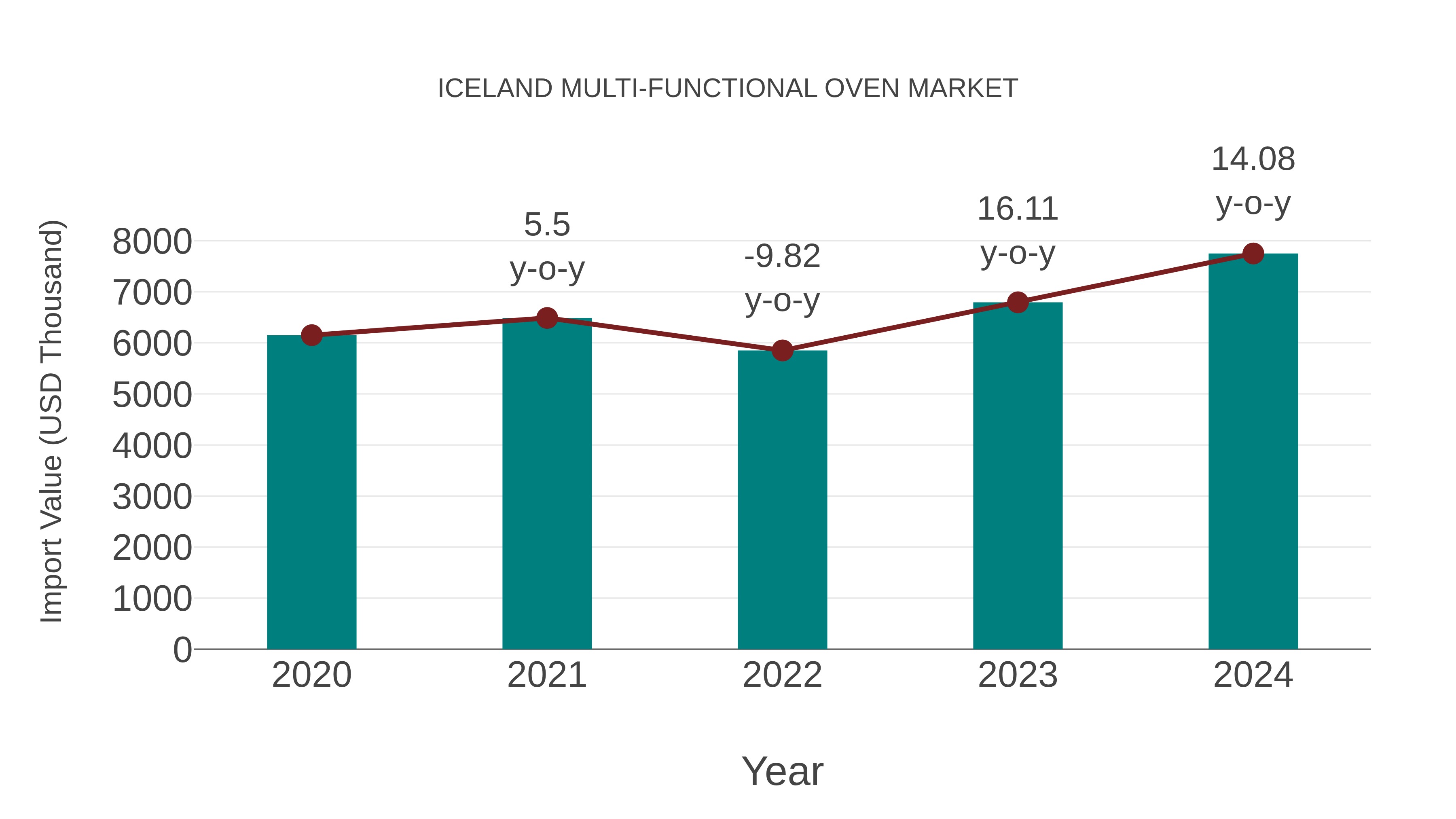  Iceland Multi-functional Oven Market: Import Trend Analysis