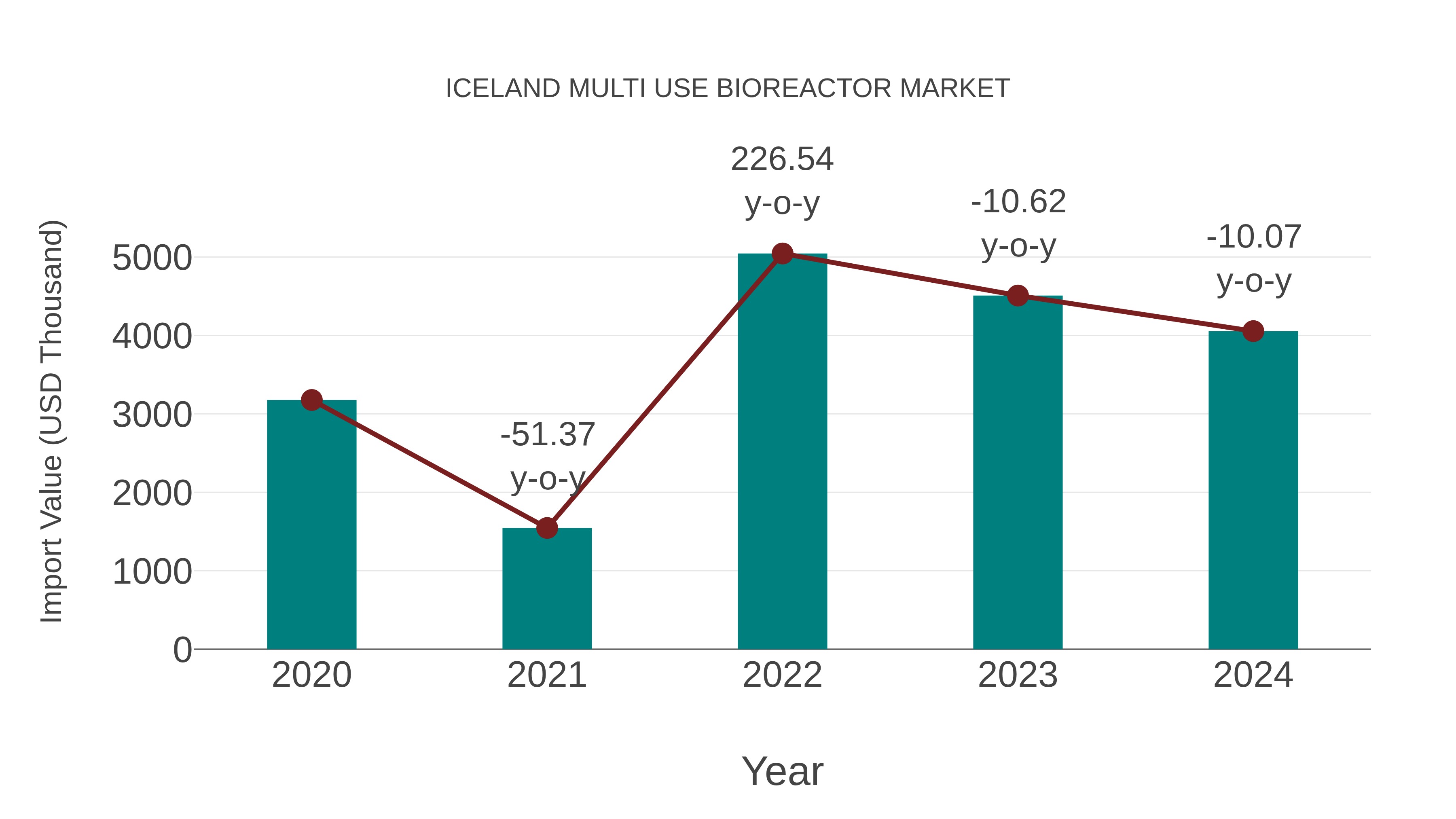 Iceland Multi Use Bioreactor Market: Import Trend Analysis
