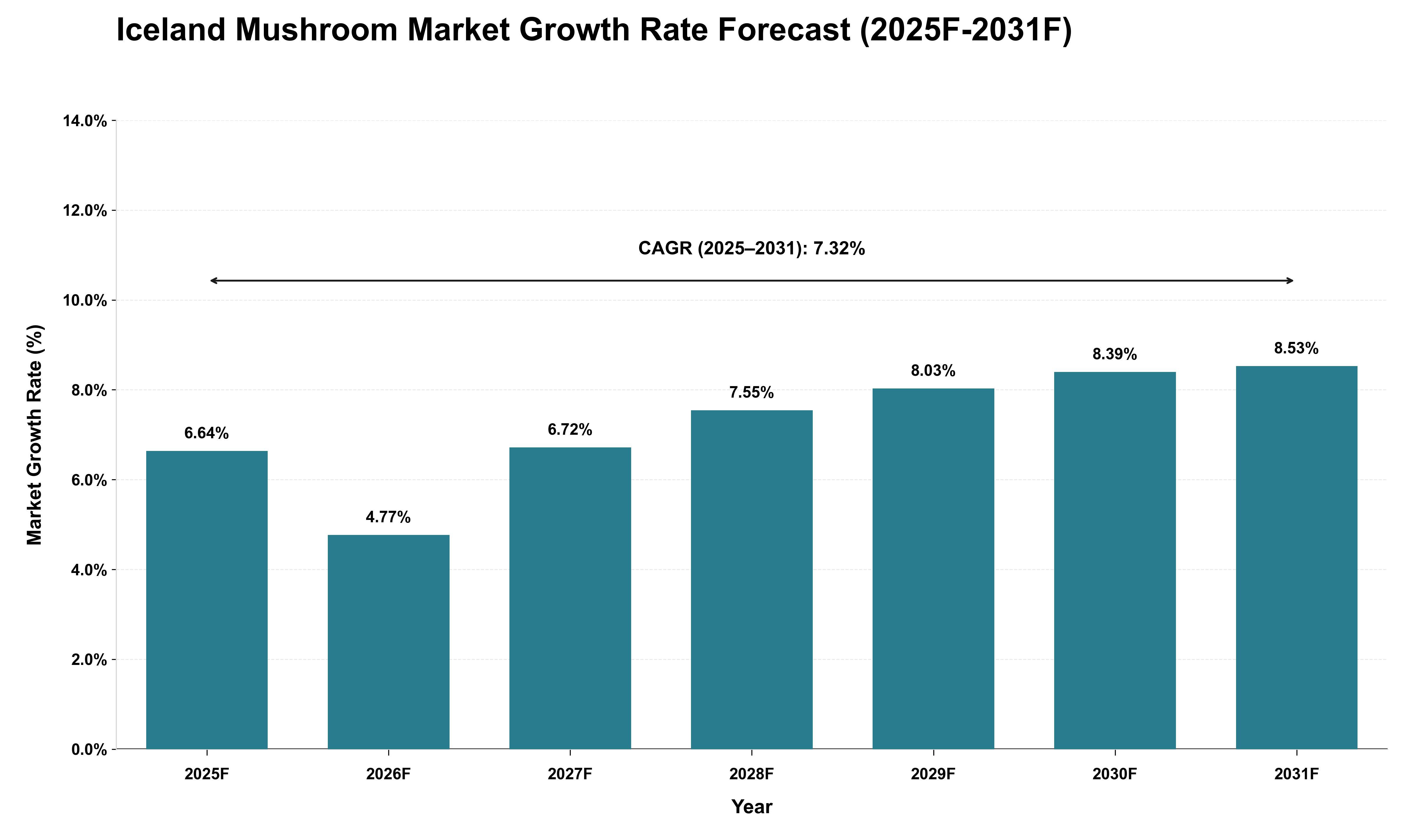 Iceland Mushroom Market Growth Rate Analysis (2025 - 2031)