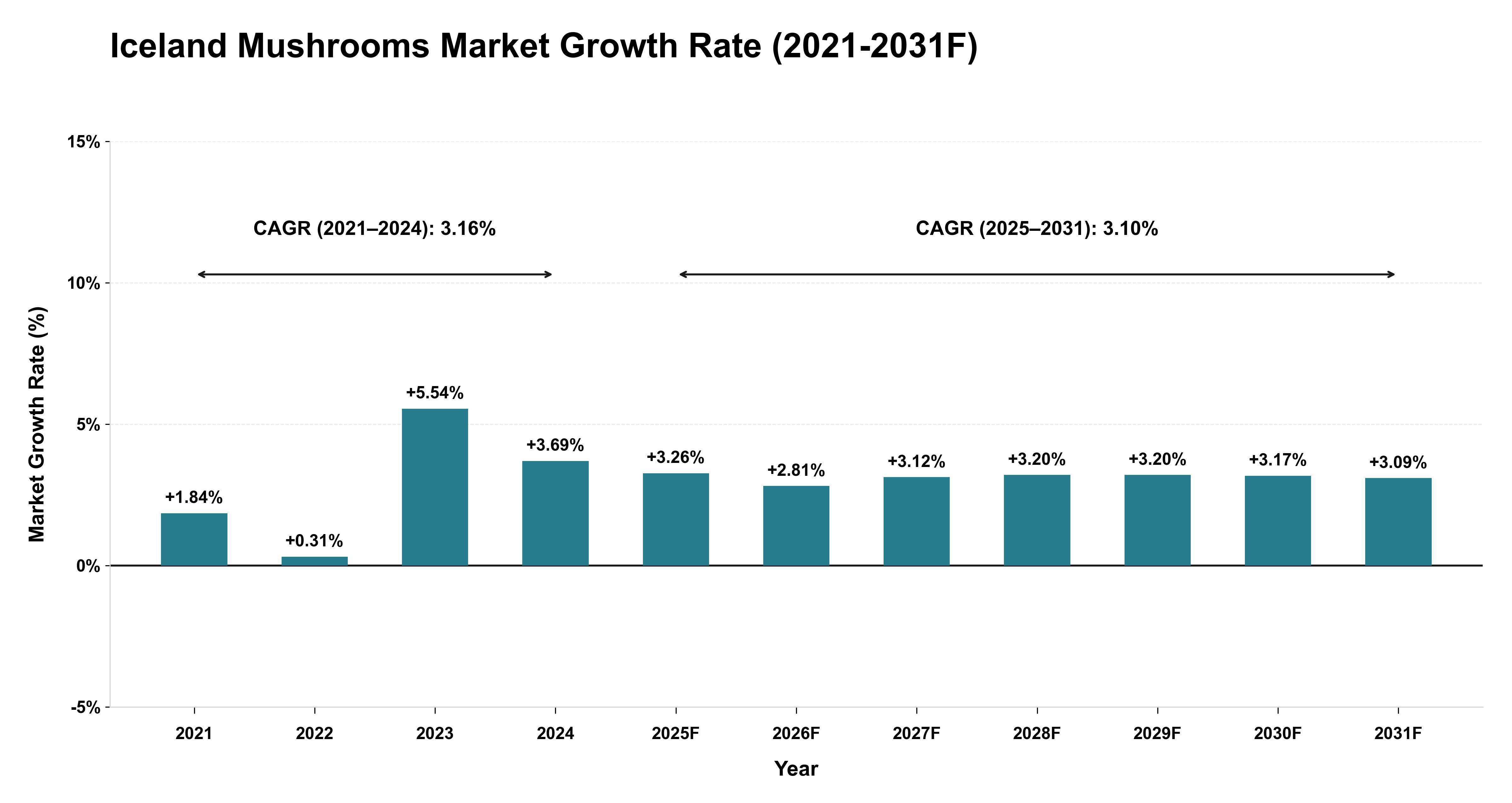 Iceland Mushrooms Market Year-wise Growth Rate (2021-2031F)