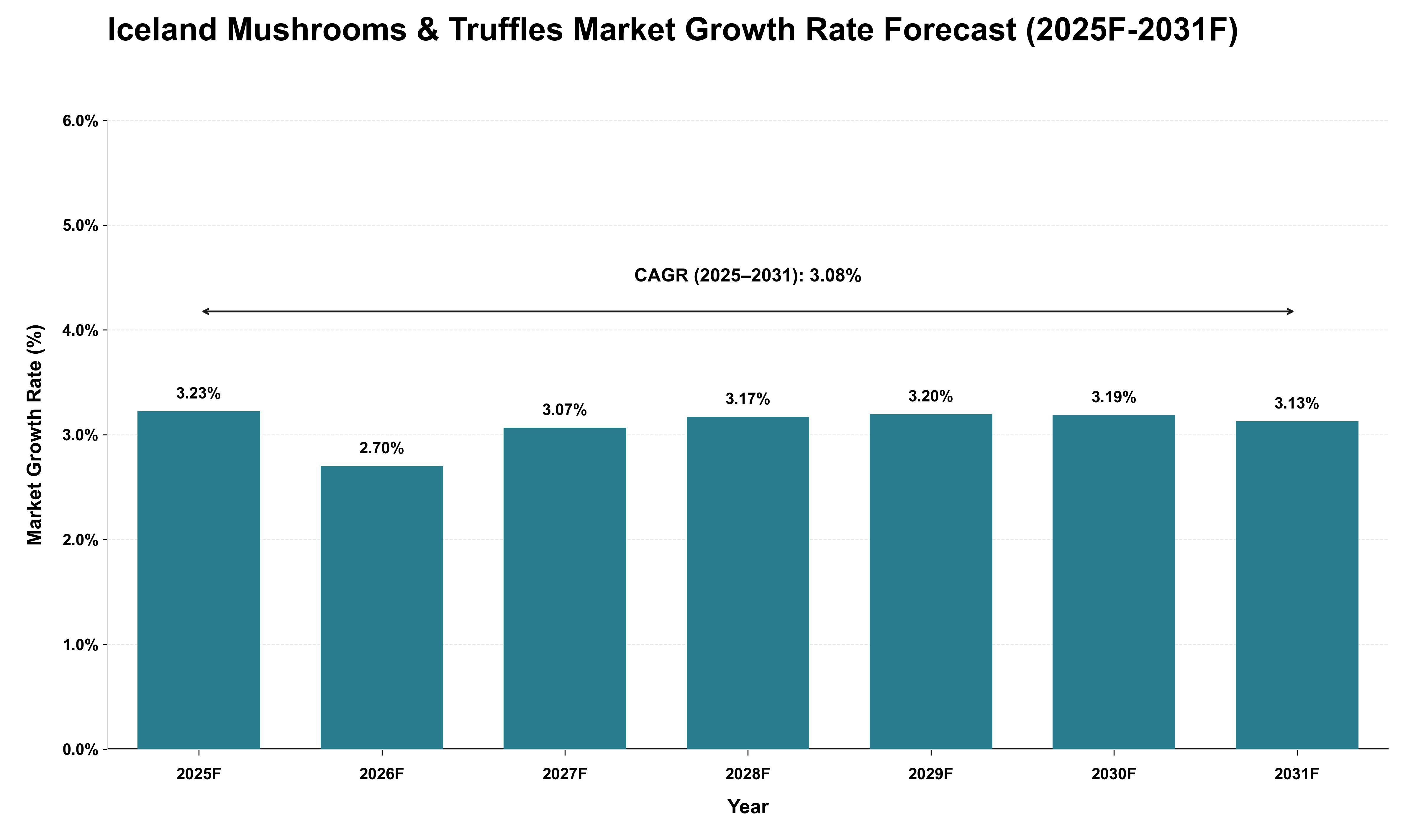Iceland Mushrooms & Truffles Market Growth Rate Analysis (2025 - 2031)