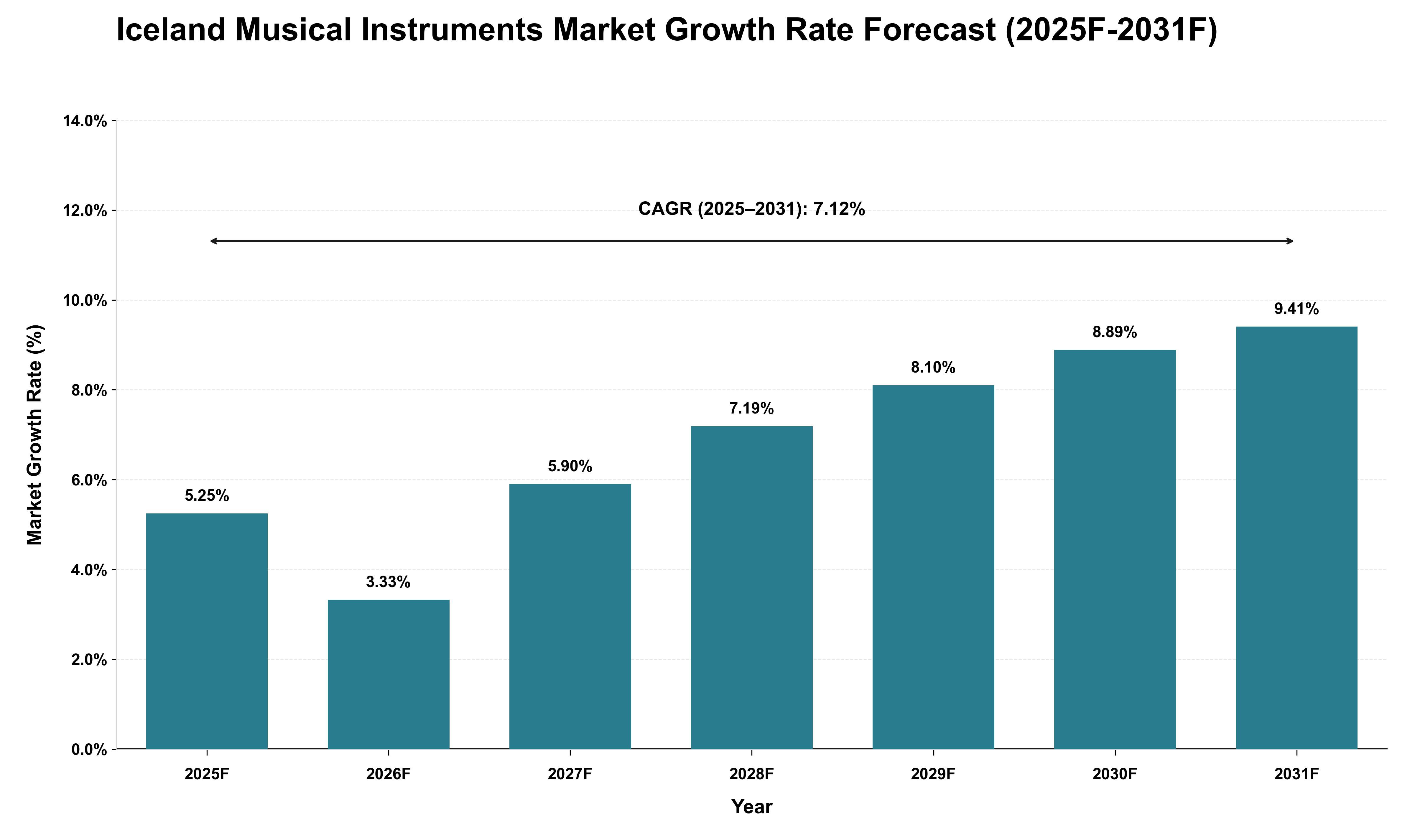 Iceland Musical Instruments Market Growth Rate Analysis (2025 - 2031)