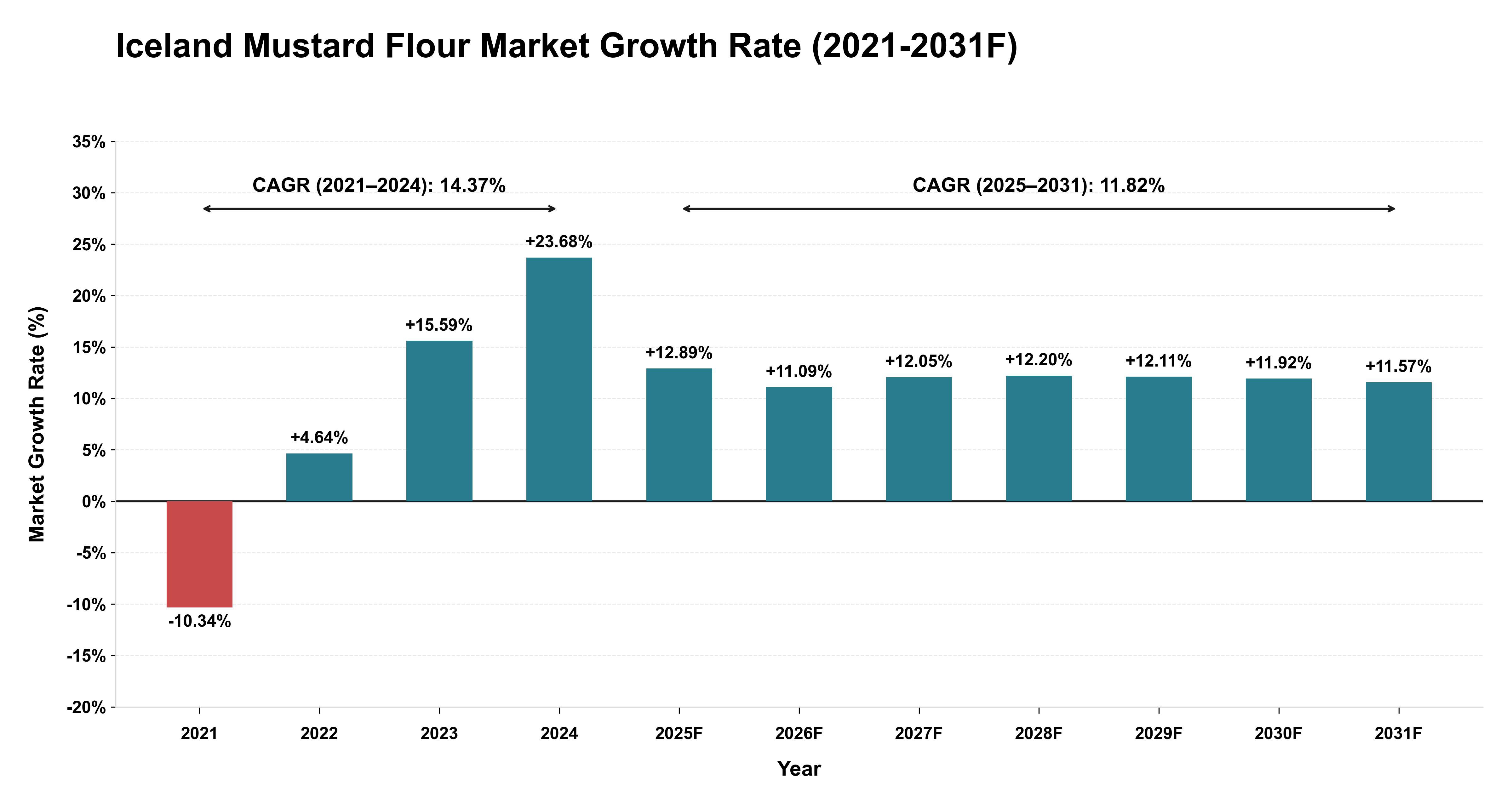 Iceland Mustard Flour Market Year-wise Growth Rate (2021-2031F)