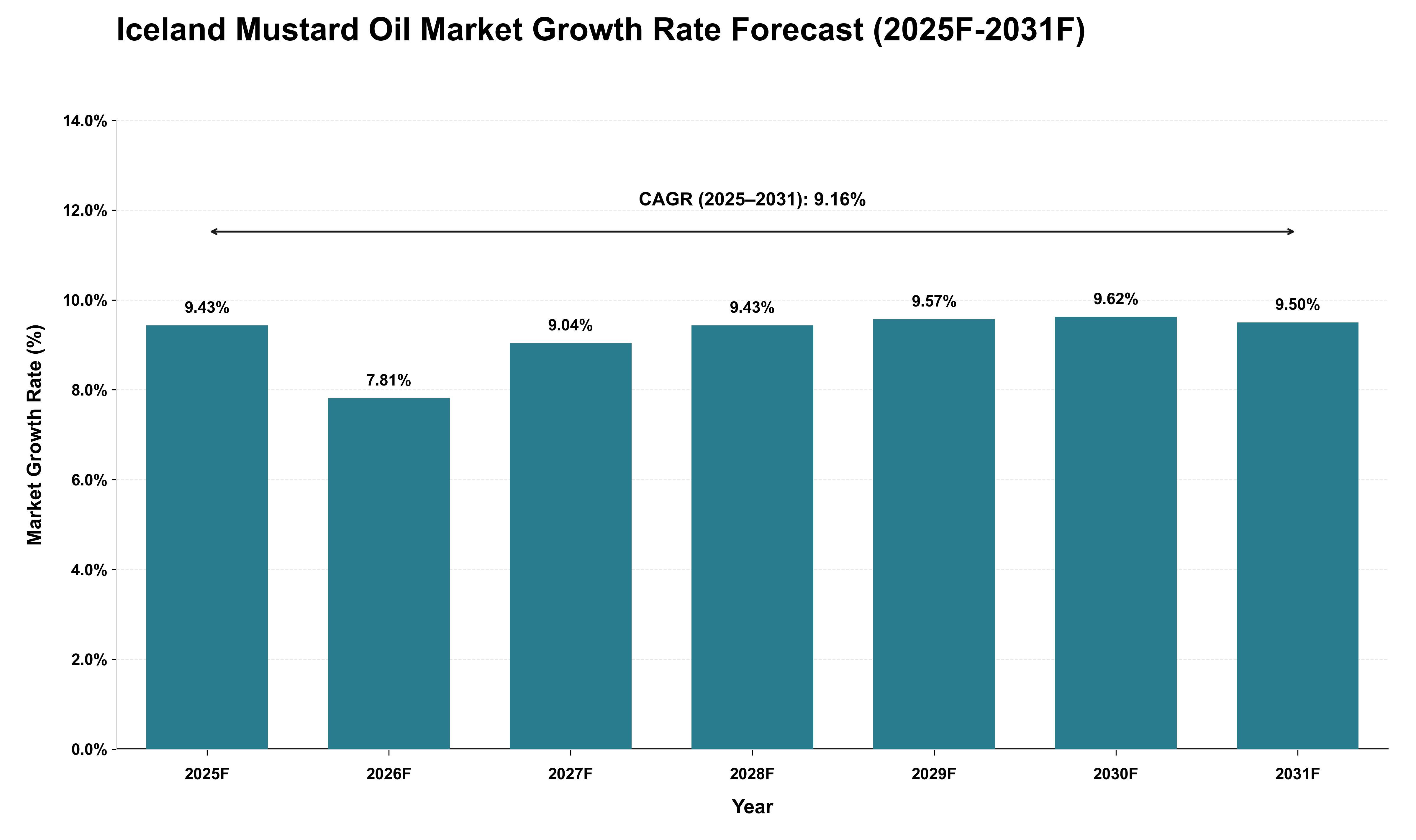 Iceland Mustard Oil Market Growth Rate Analysis (2025 - 2031)