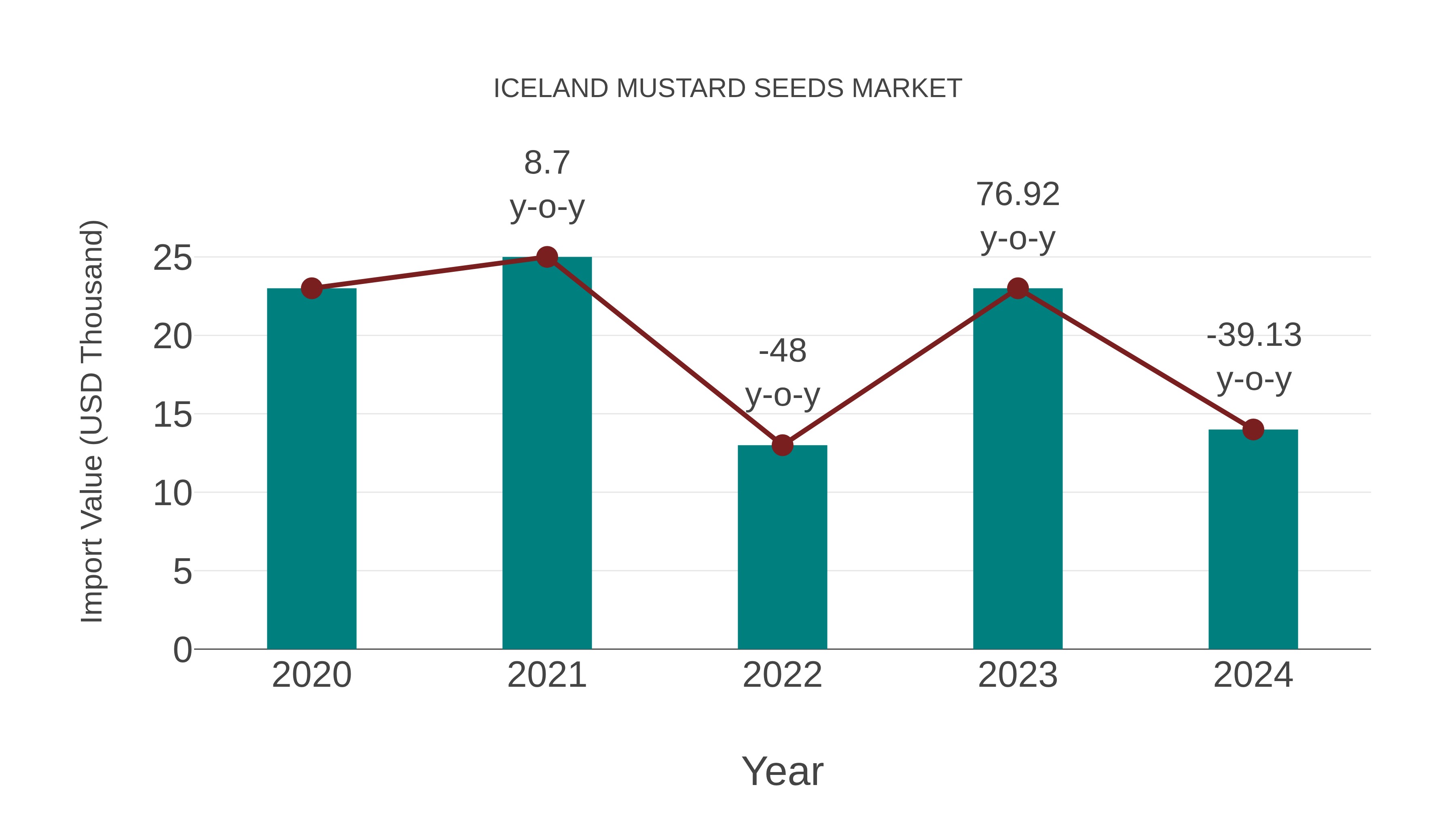  Iceland Mustard Seeds Market: Import Trend Analysis