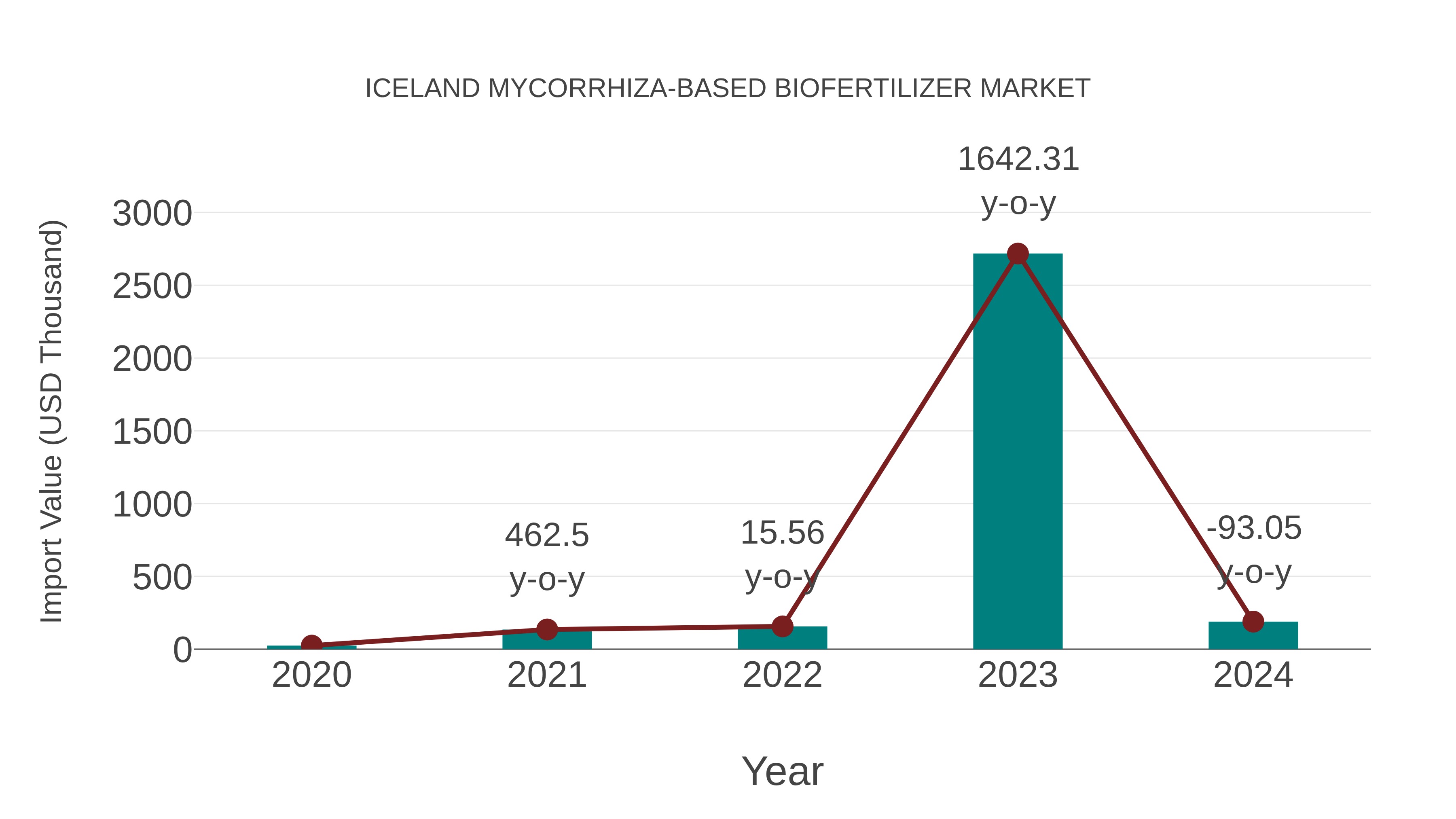 Iceland Mycorrhiza-based Biofertilizer Market: Import Trend Analysis