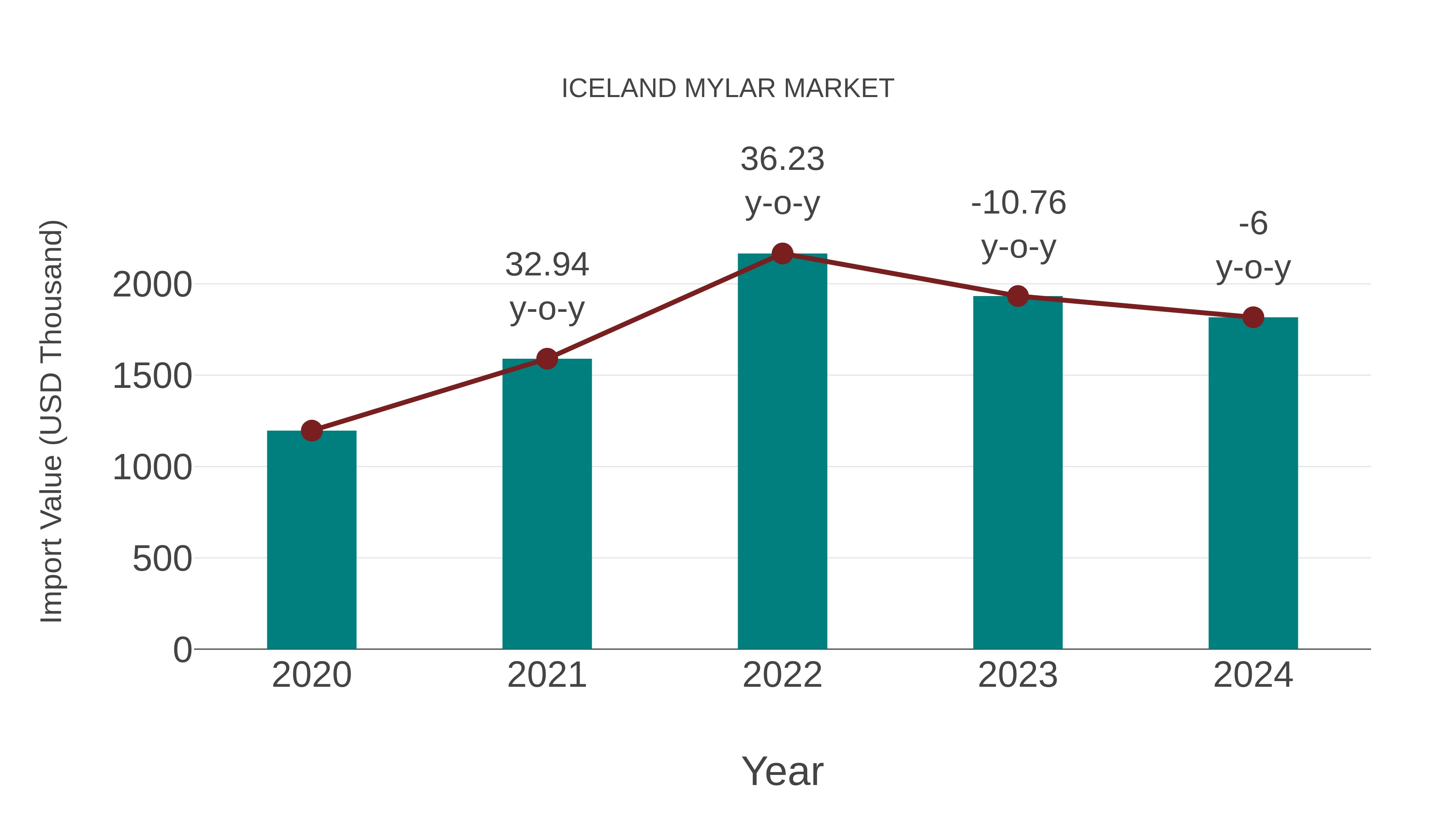 Iceland Mylar Market: Import Trend Analysis