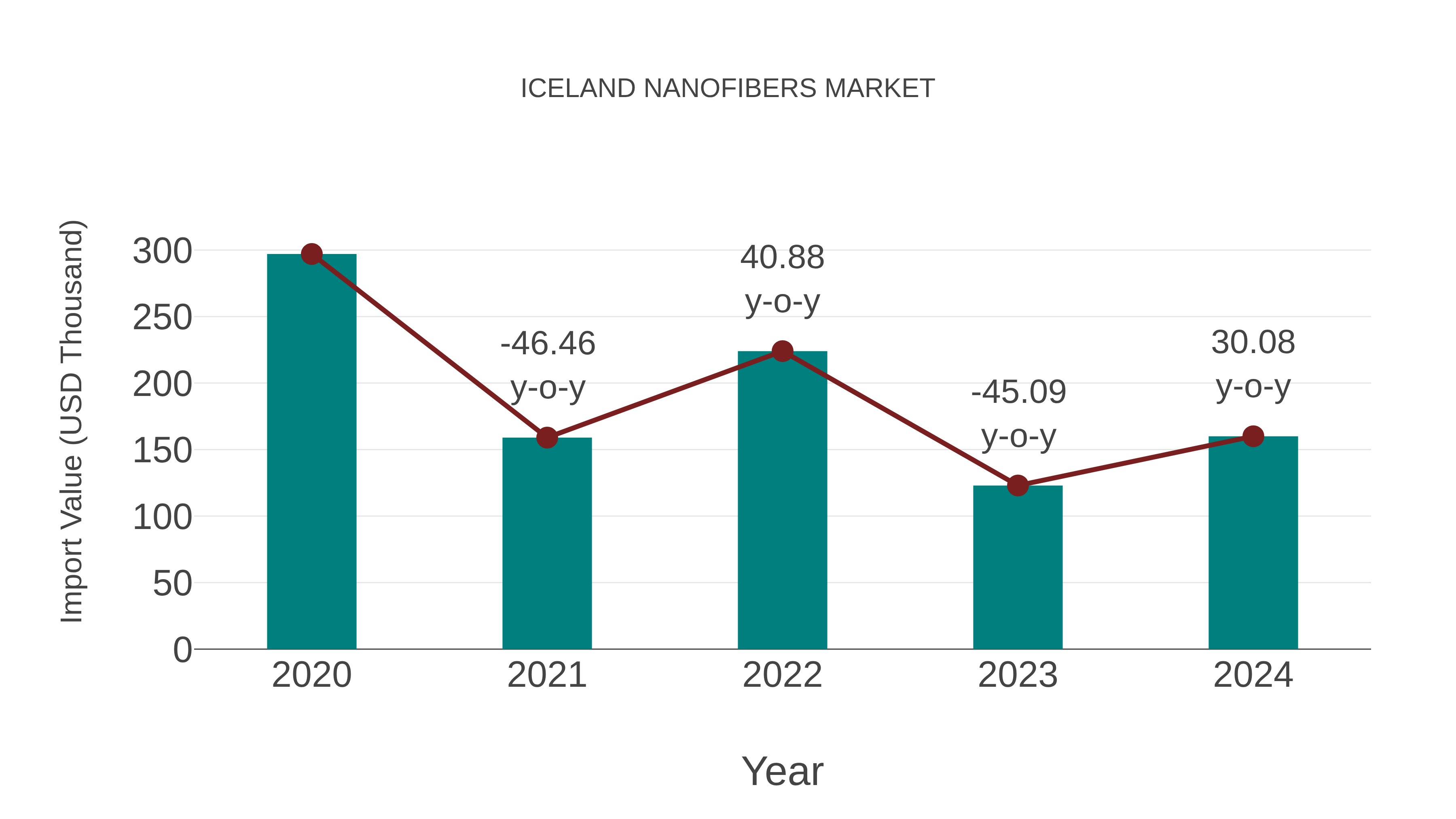 Iceland Nanofibers Market: Import Trend Analysis