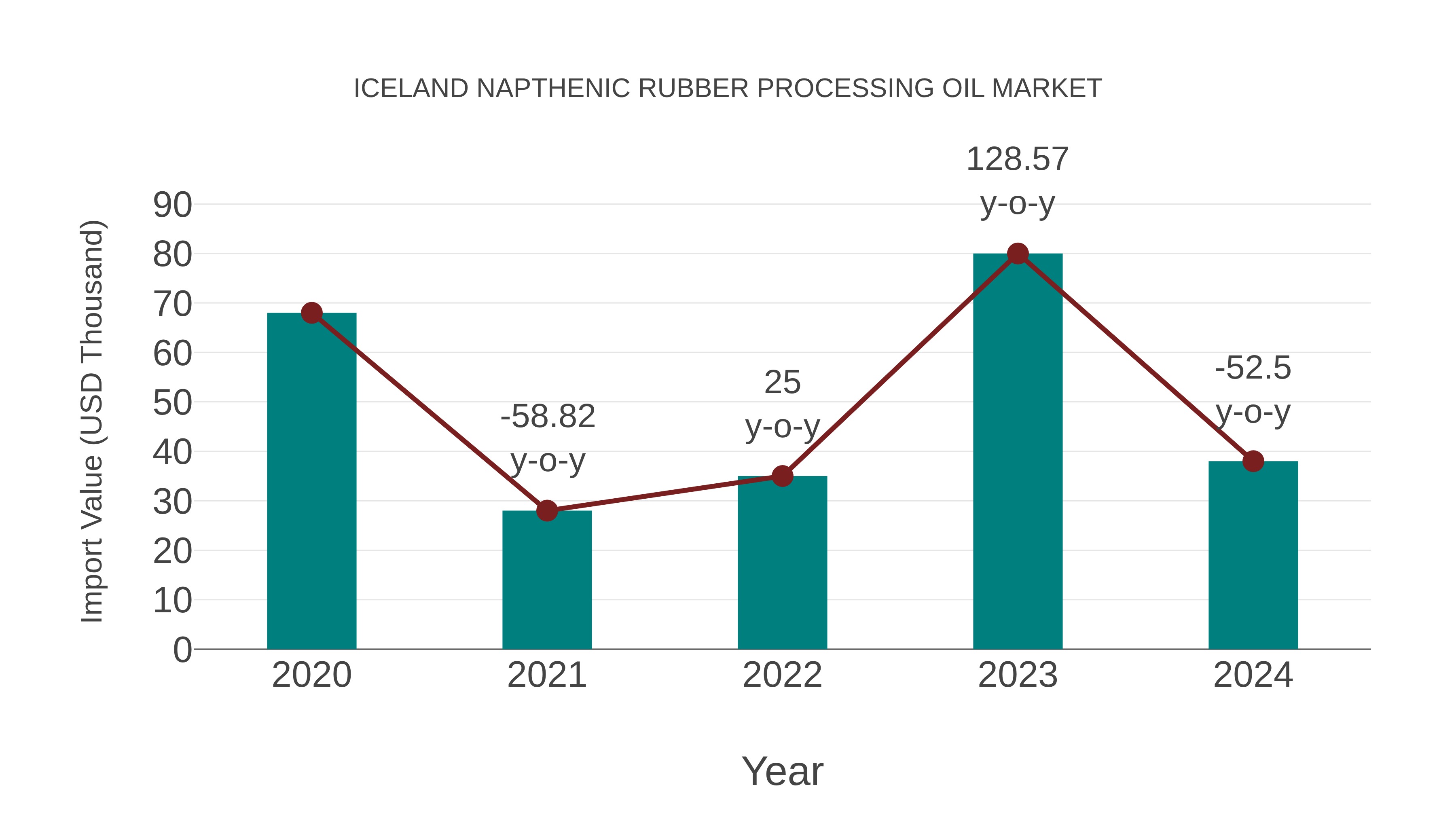  Iceland Napthenic Rubber Processing Oil Market: Import Trend Analysis