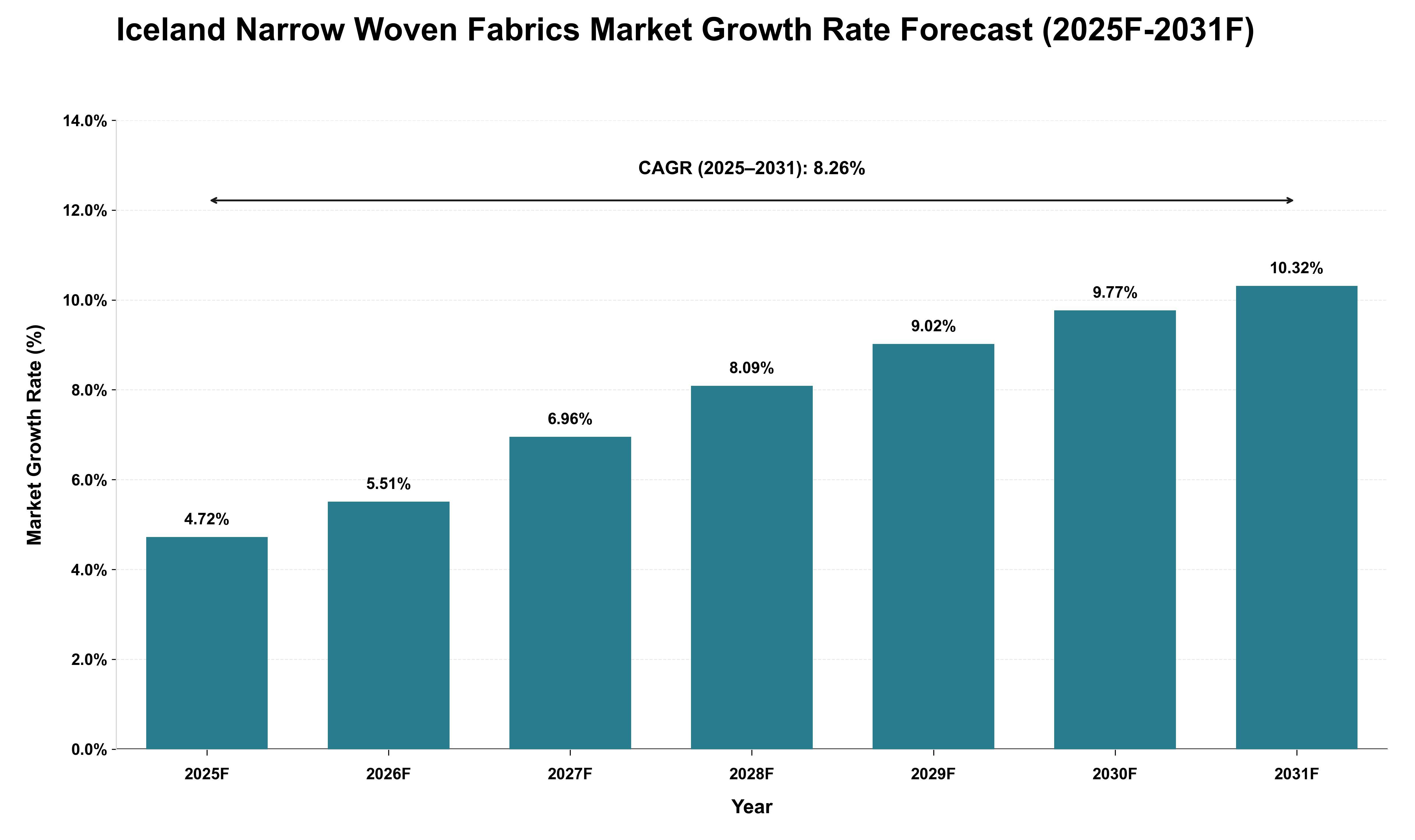 Iceland Narrow Woven Fabrics Market Growth Rate Analysis (2025 - 2031)