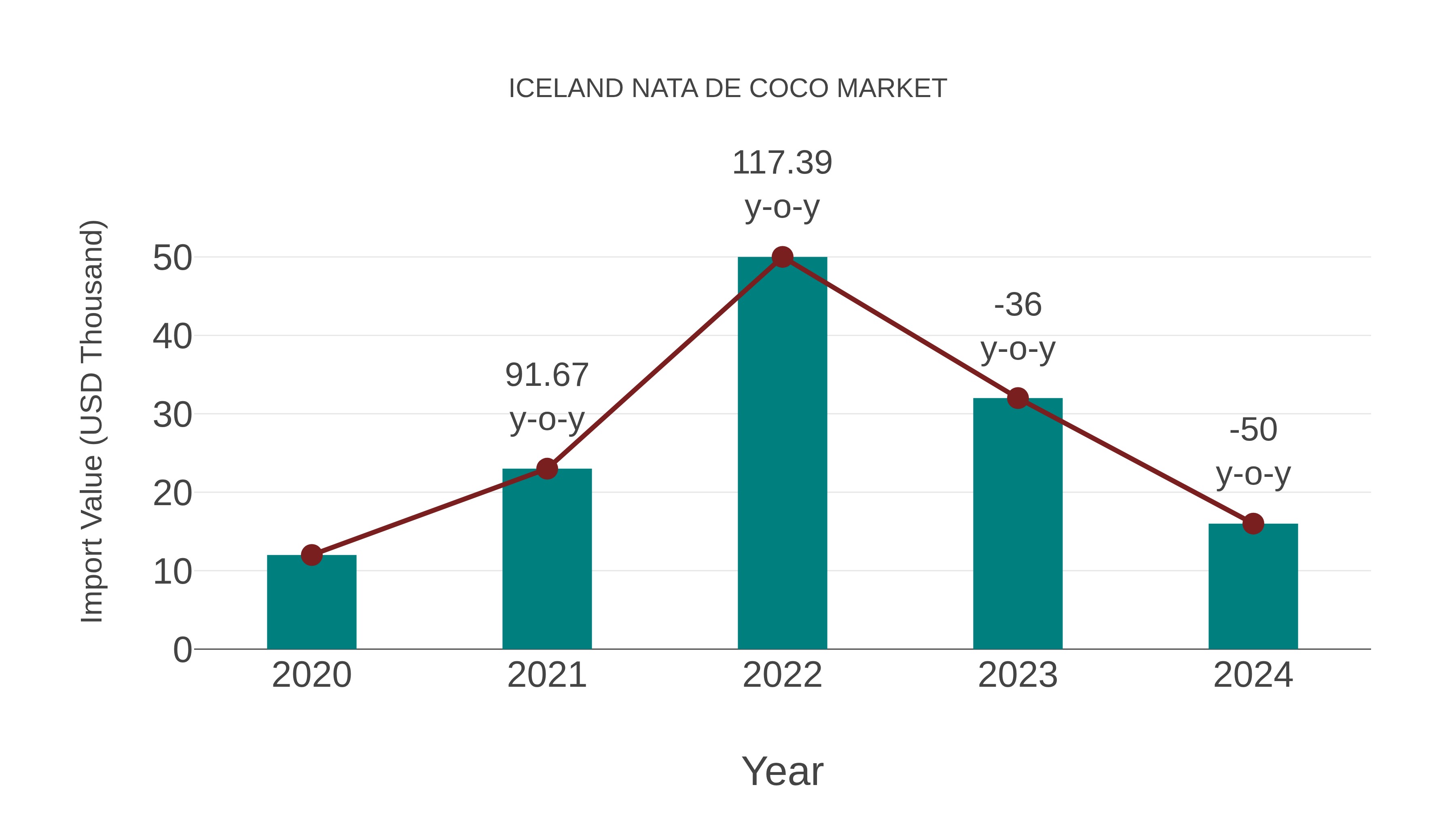  Iceland Nata De Coco Market: Import Trend Analysis