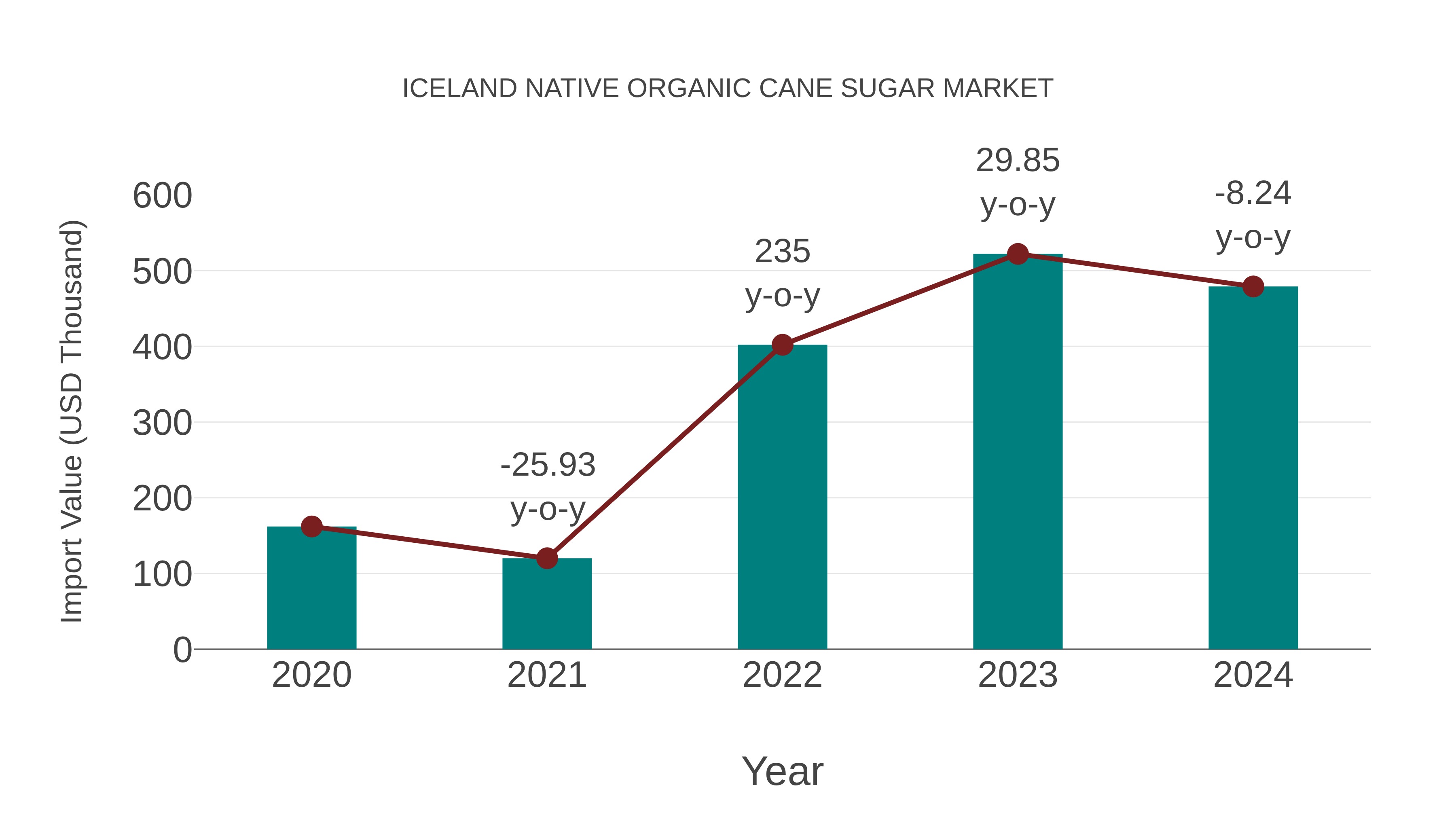 Iceland Native Organic Cane Sugar Market: Import Trend Analysis
