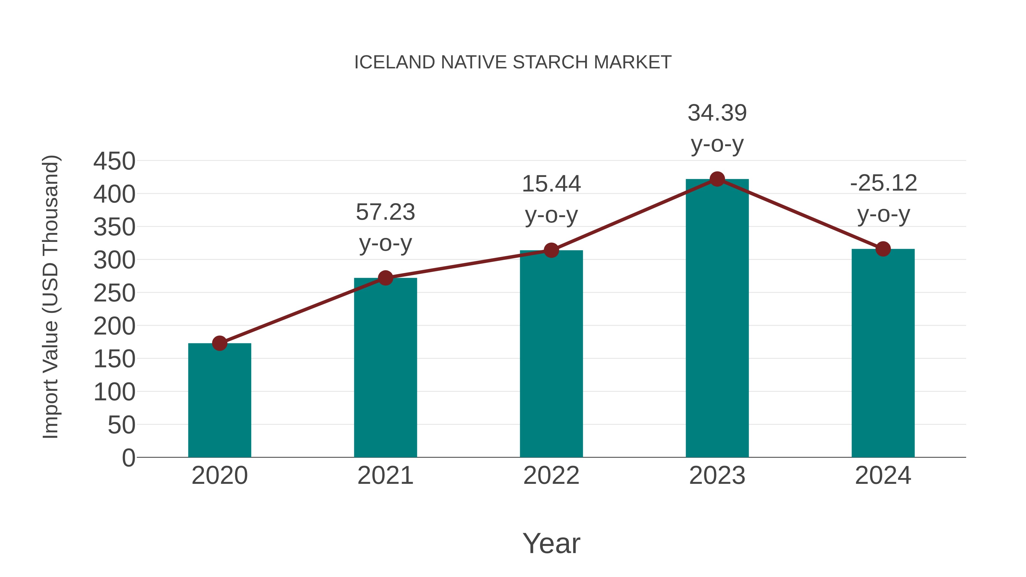  Iceland Native Starch Market: Import Trend Analysis