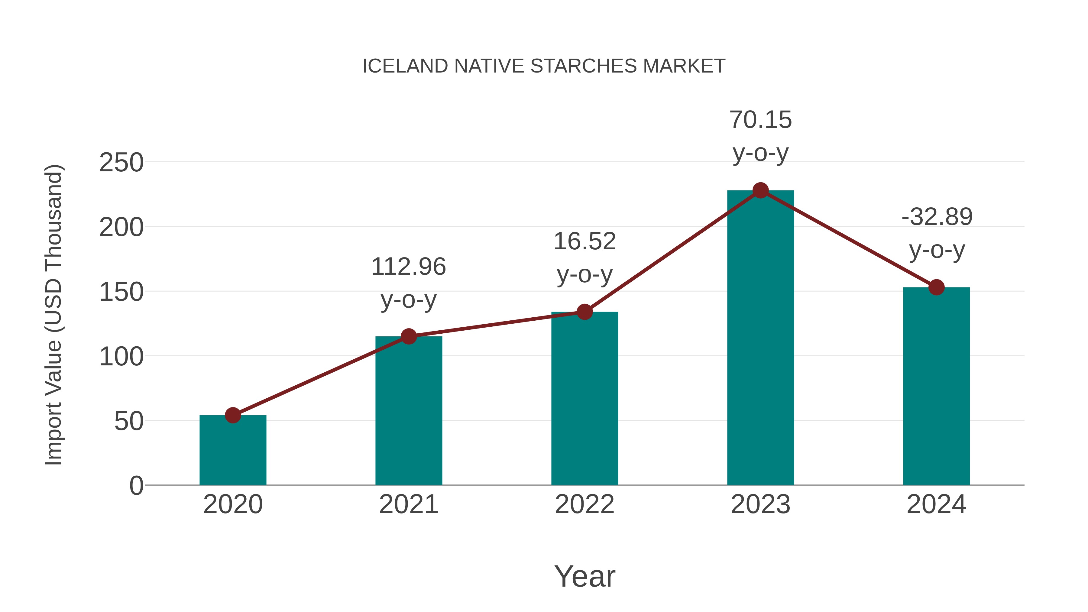 Iceland Native Starches Market: Import Trend Analysis