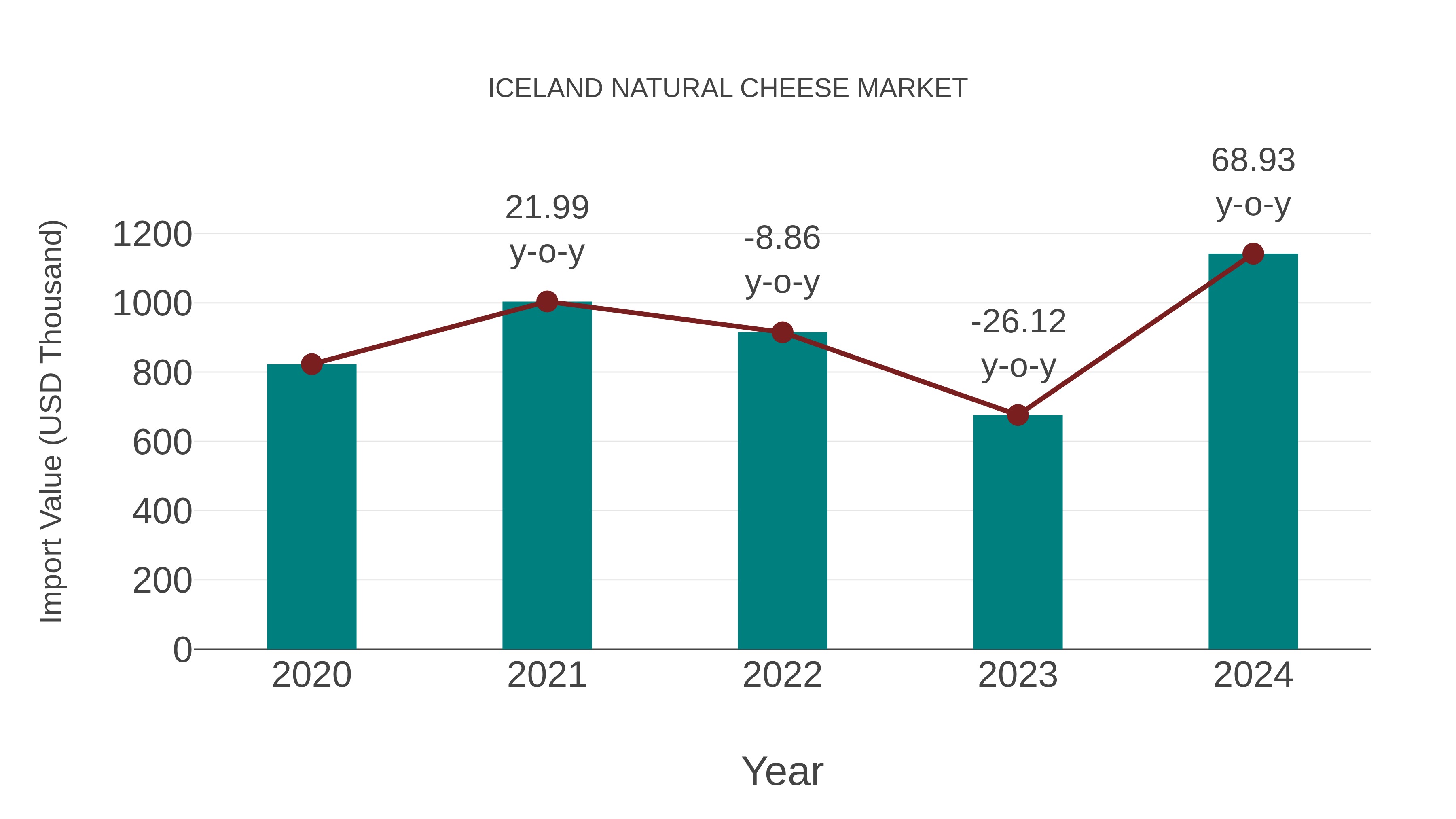 Iceland Natural Cheese Market: Import Trend Analysis
