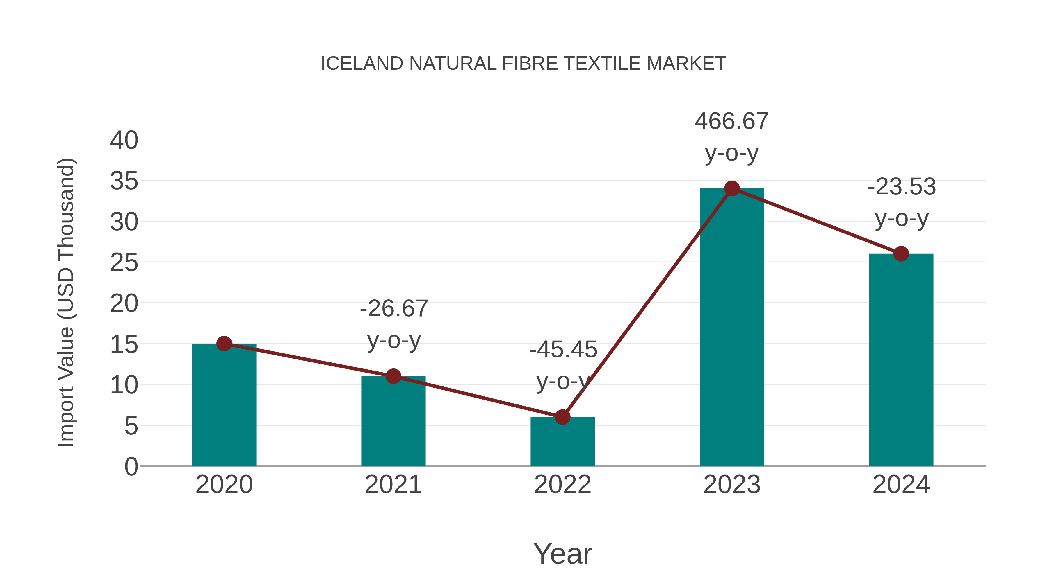 Iceland Natural Fibre Textile Market: Import Trend Analysis