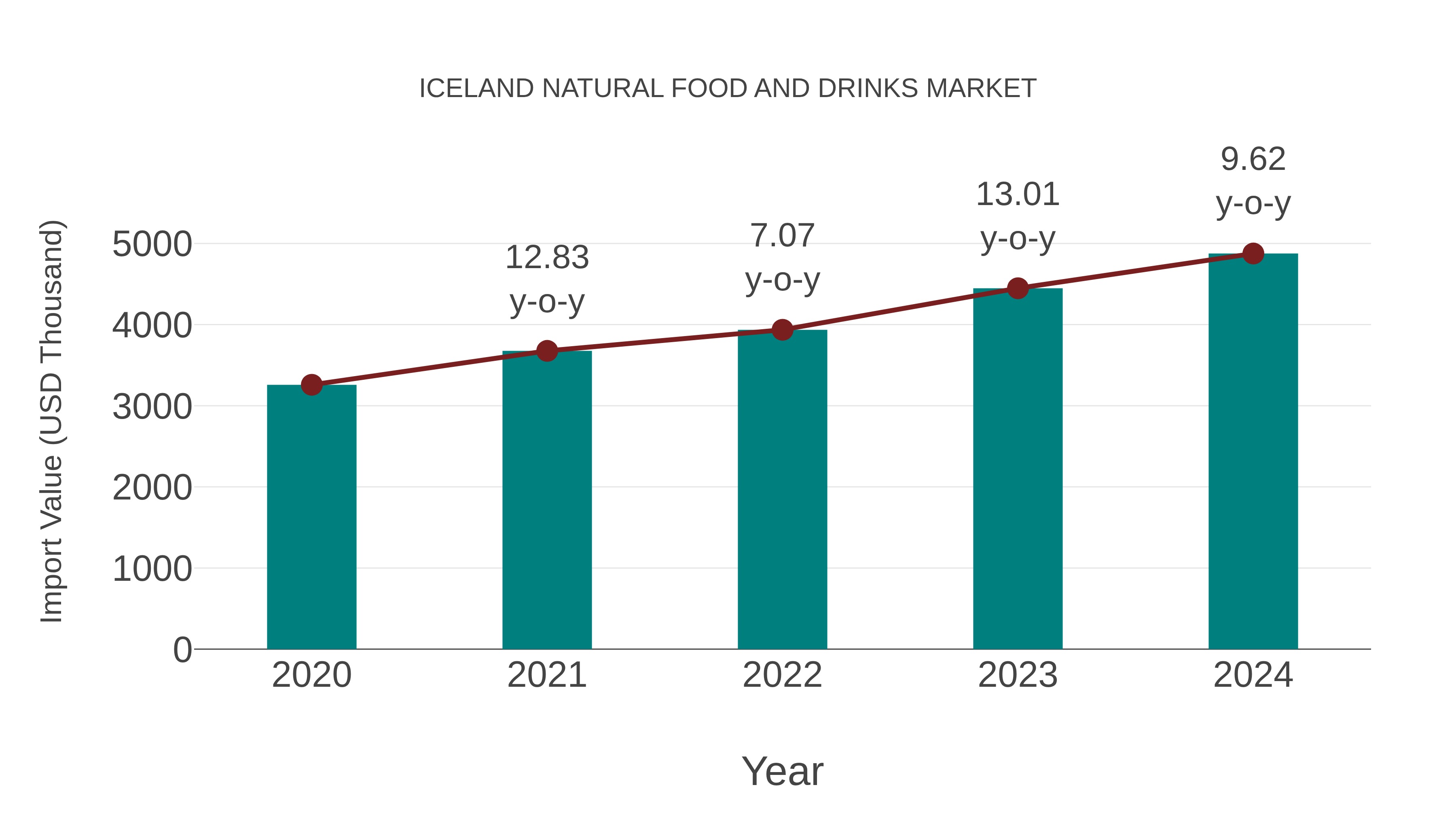 Iceland Natural Food and Drinks Market: Import Trend Analysis